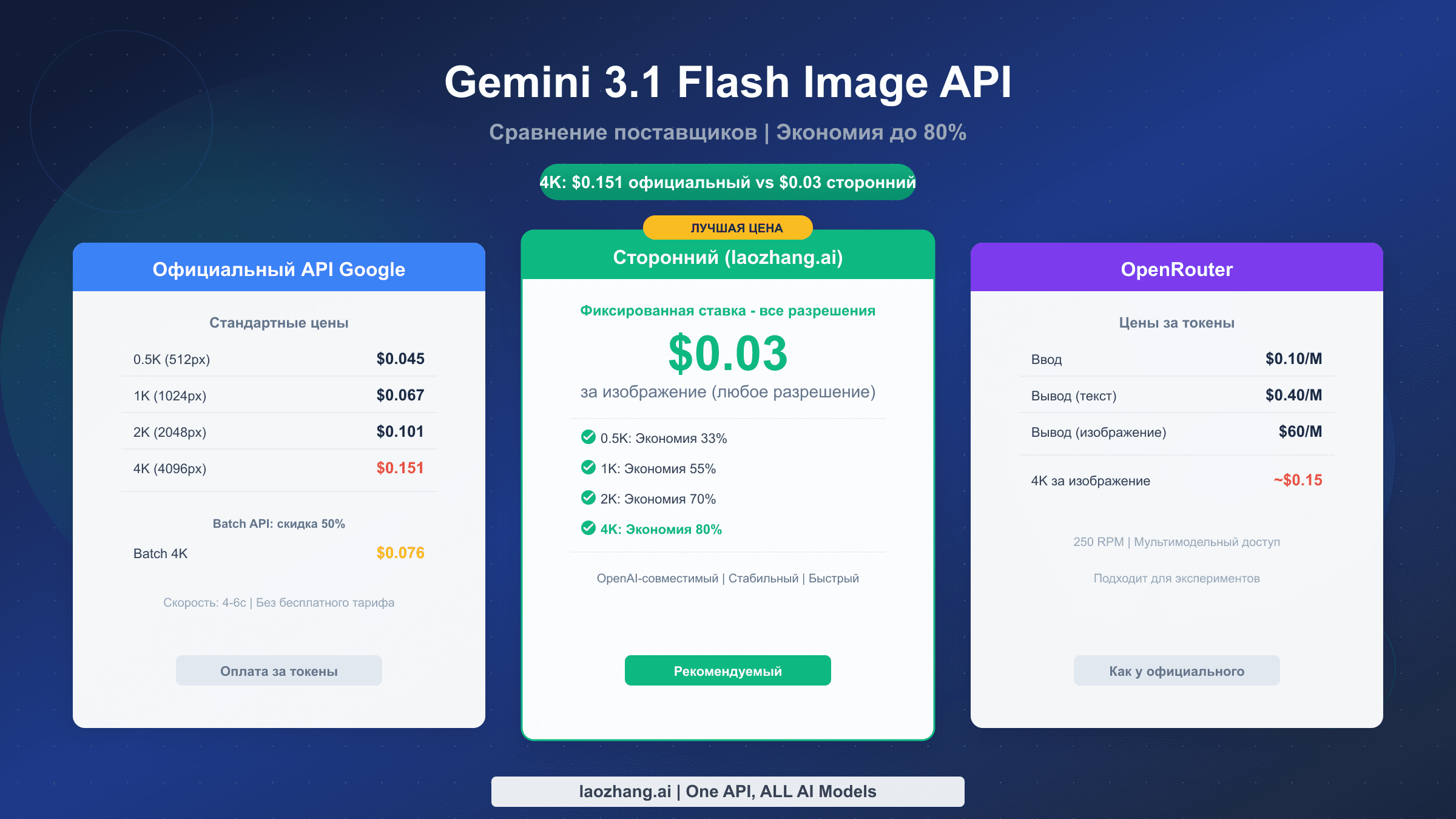 Сравнение цен API Gemini 3.1 Flash Image Preview: официальный vs сторонний провайдер
