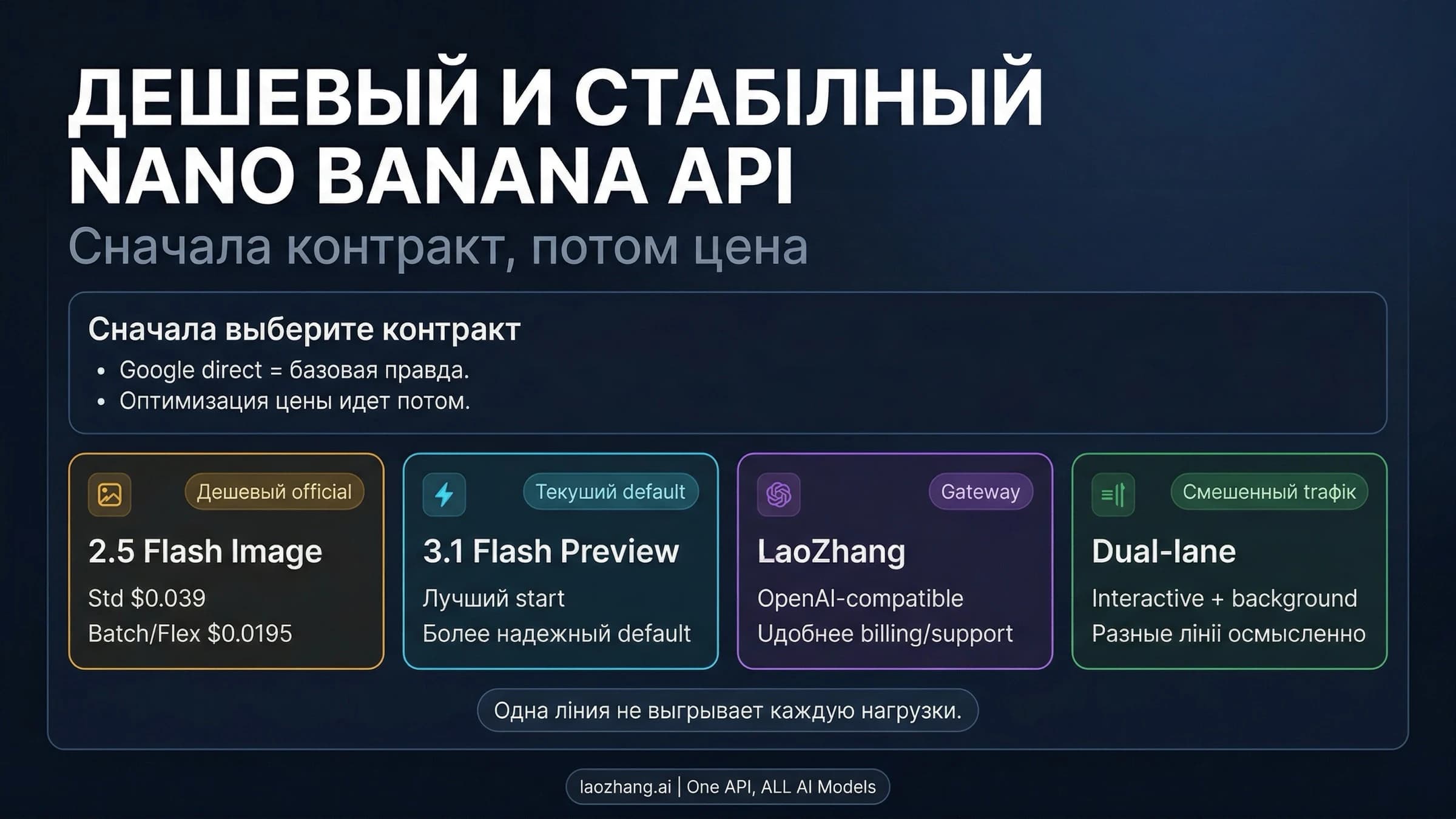 Схема выбора между Google напрямую, шлюзом laozhang.ai и двухлинейной маршрутизацией для Nano Banana API