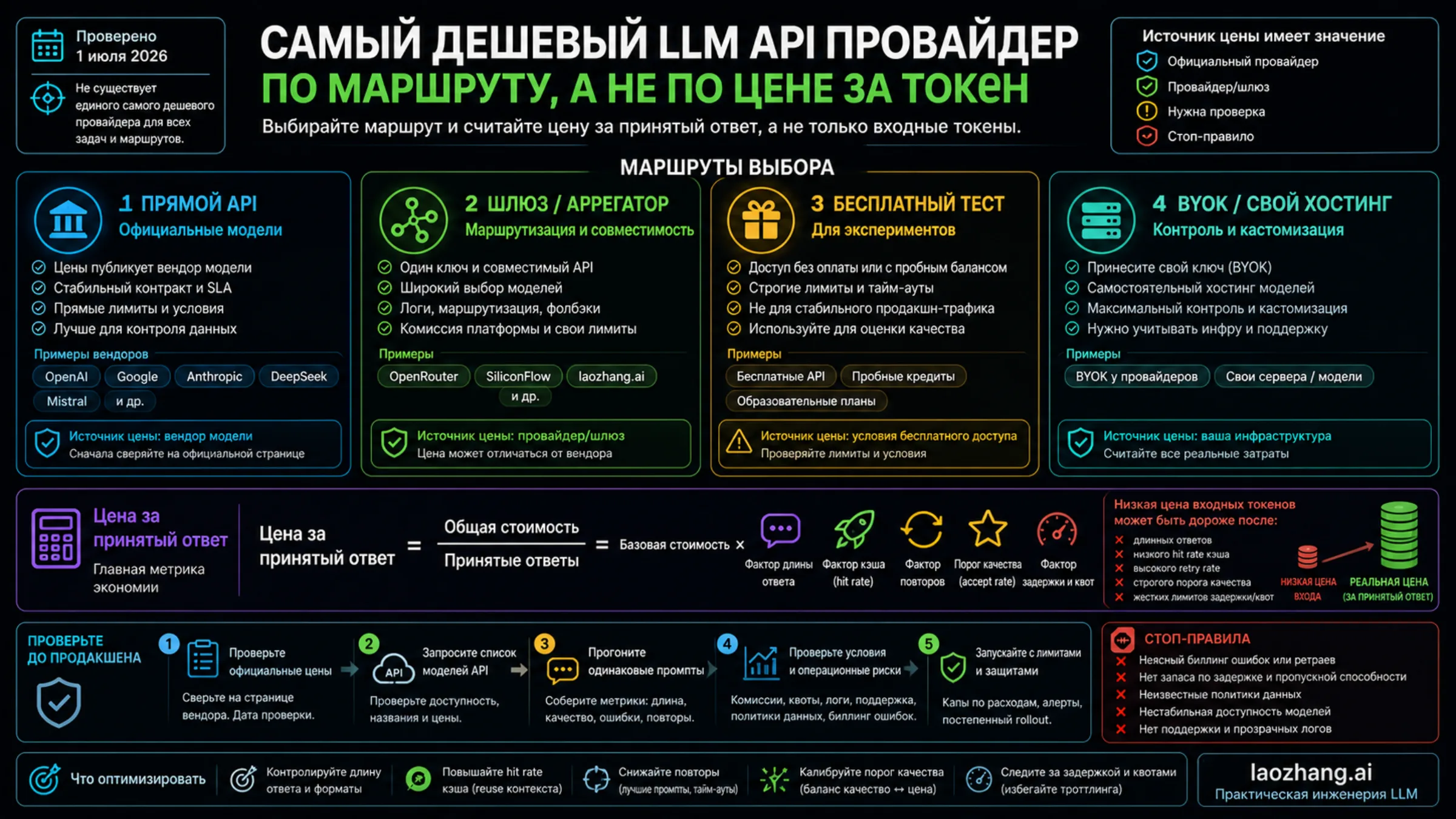 Decision board for choosing the cheapest LLM API provider