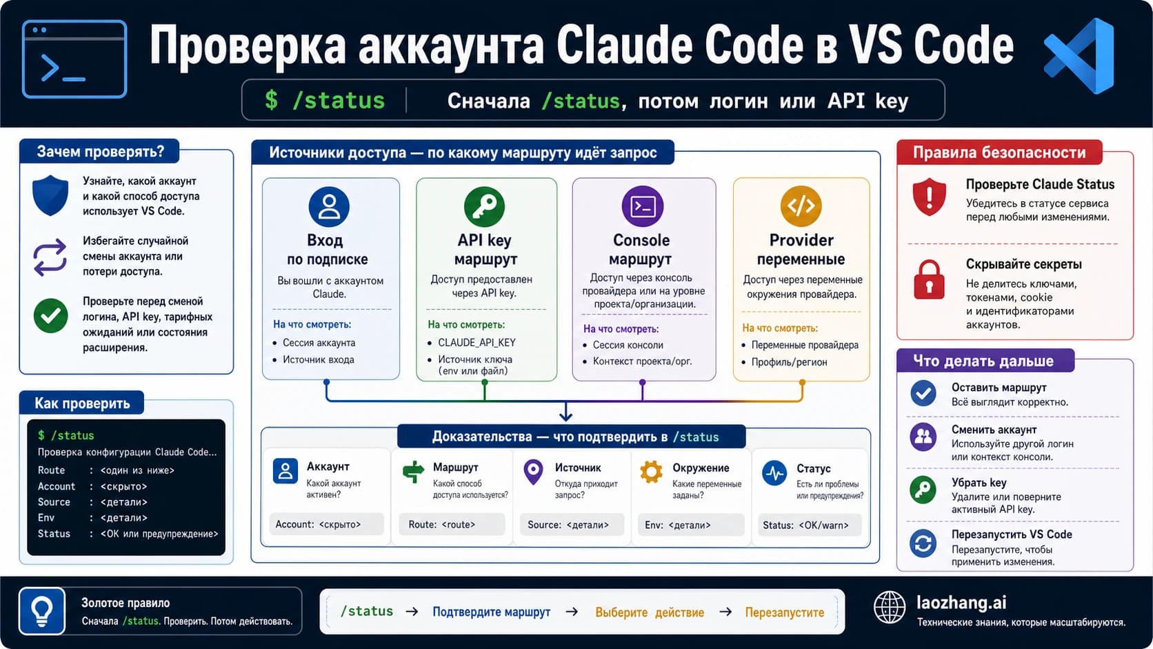 Схема проверки аккаунта Claude Code и маршрута учетных данных в VS Code