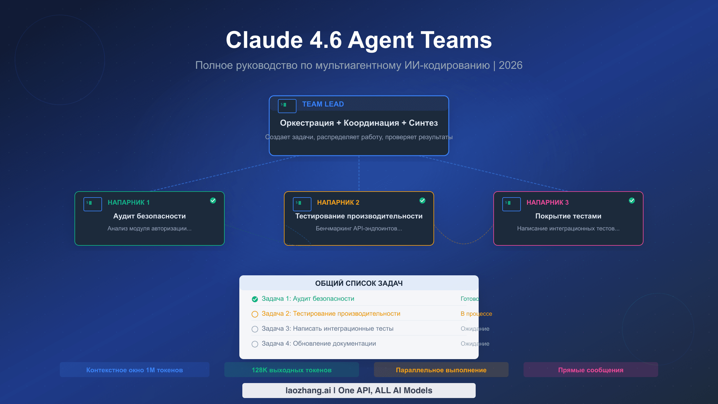 Архитектура Claude 4.6 Agent Teams: лидер команды координирует нескольких AI-напарников