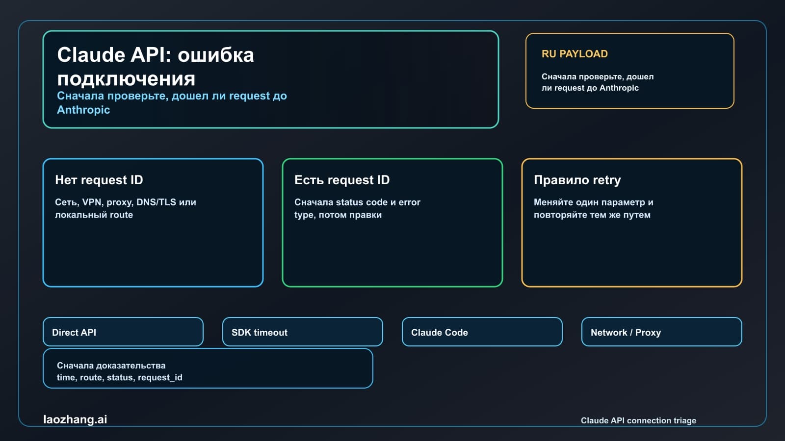 Маршрутная схема ошибки подключения Claude API с границей request ID и ветками восстановления