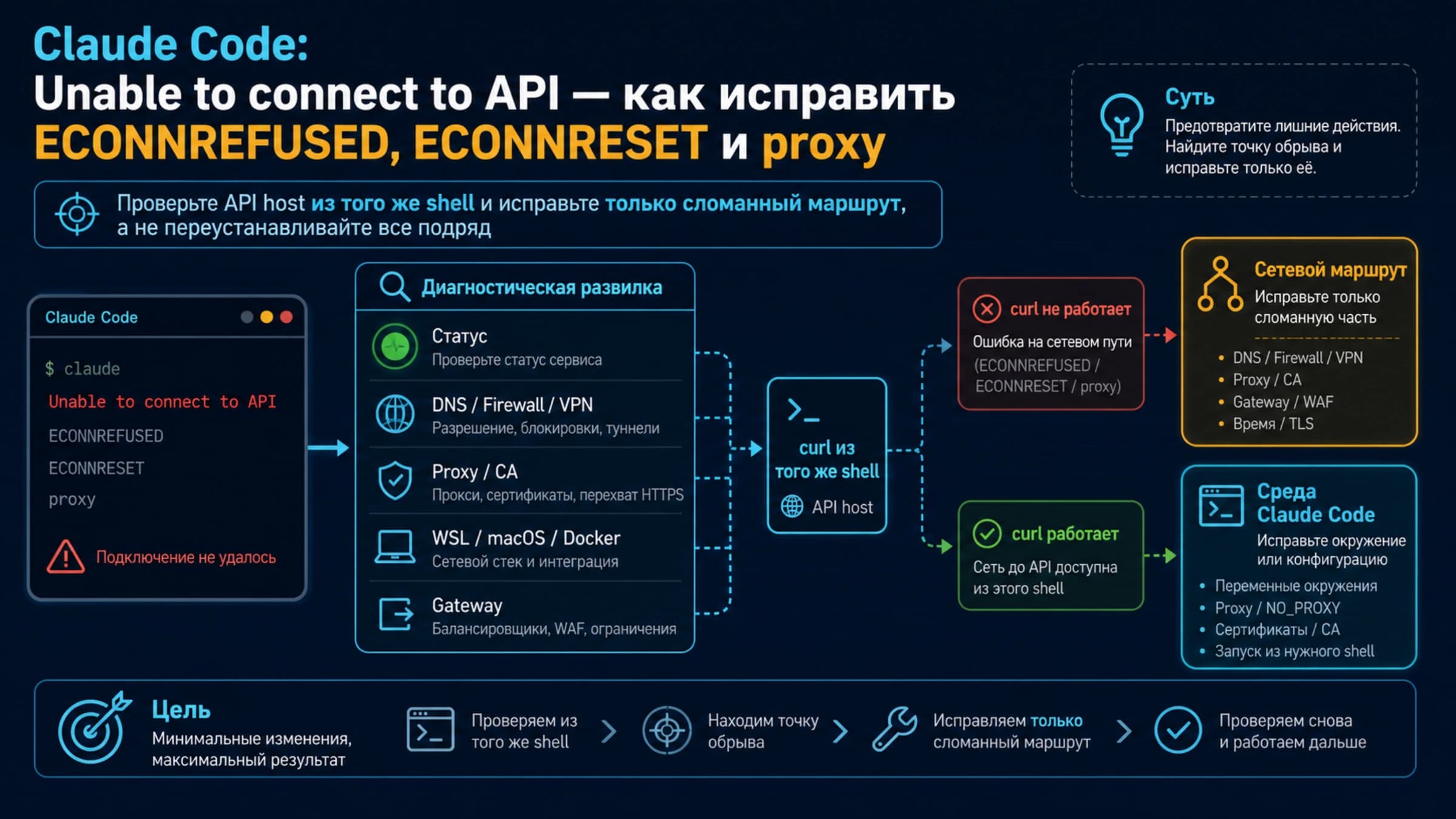 Маршрут диагностики Claude Code Unable to connect to API через status, сеть, proxy, сертификат и gateway