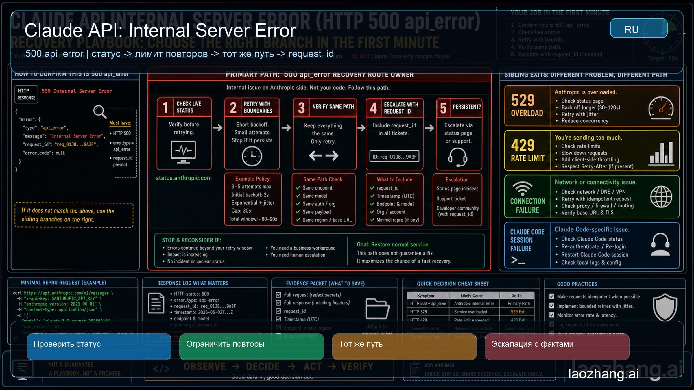 Маршрутная доска Claude API 500 api_error со статусом, ограниченным retry, проверкой того же пути и request_id