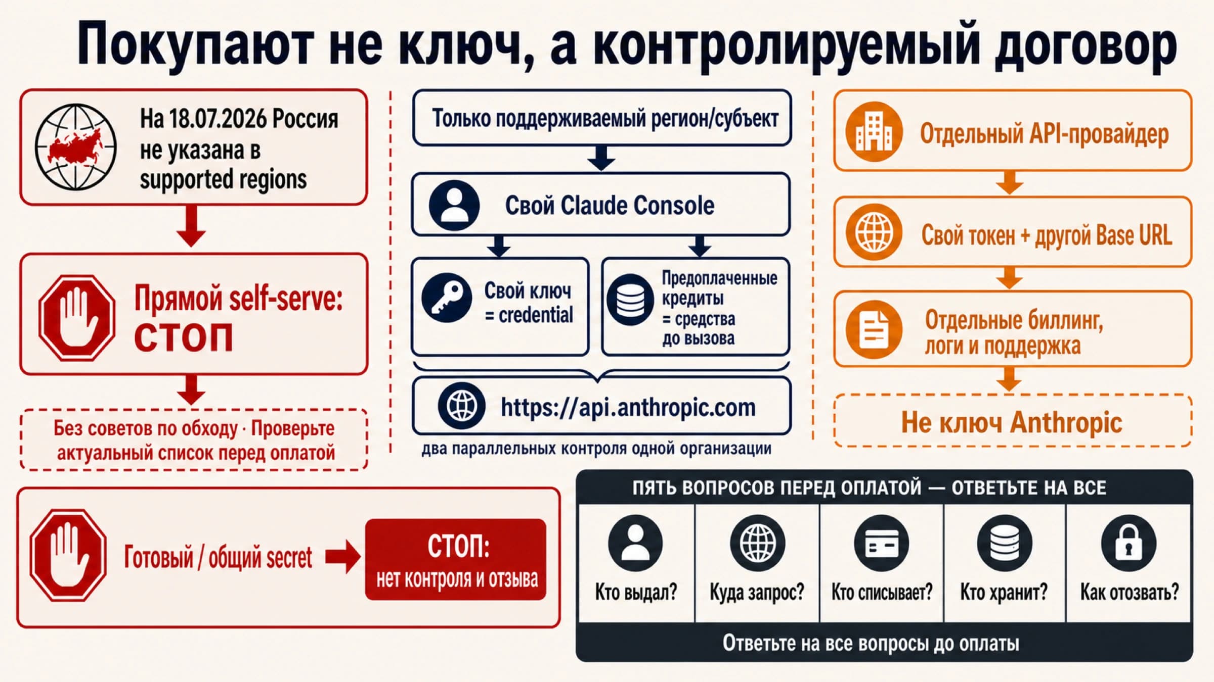Проверка способа оплаты Claude API перед покупкой доступа