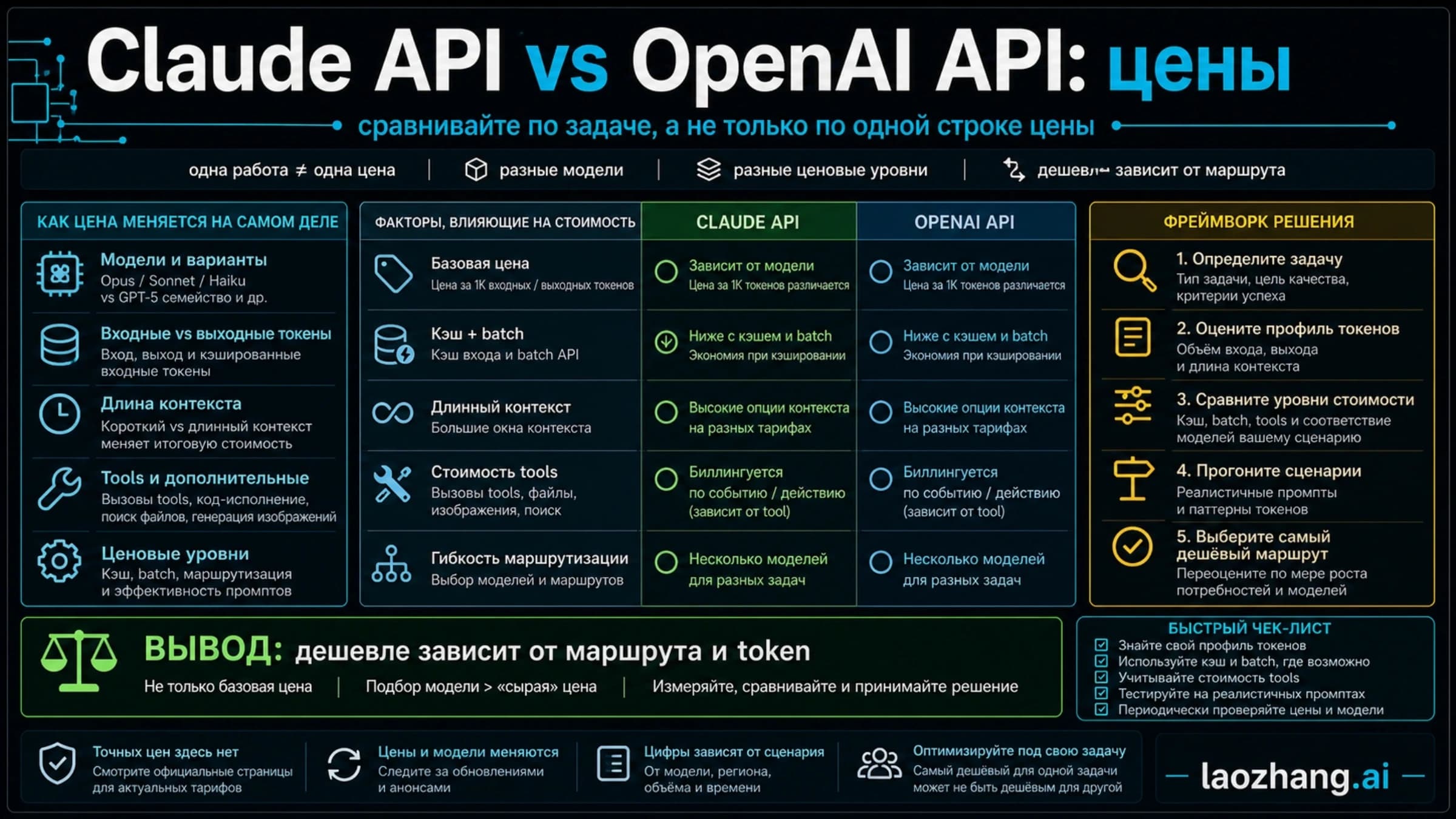 Факторы стоимости Claude API и OpenAI API: вход, выход, кэширование и пакетная обработка