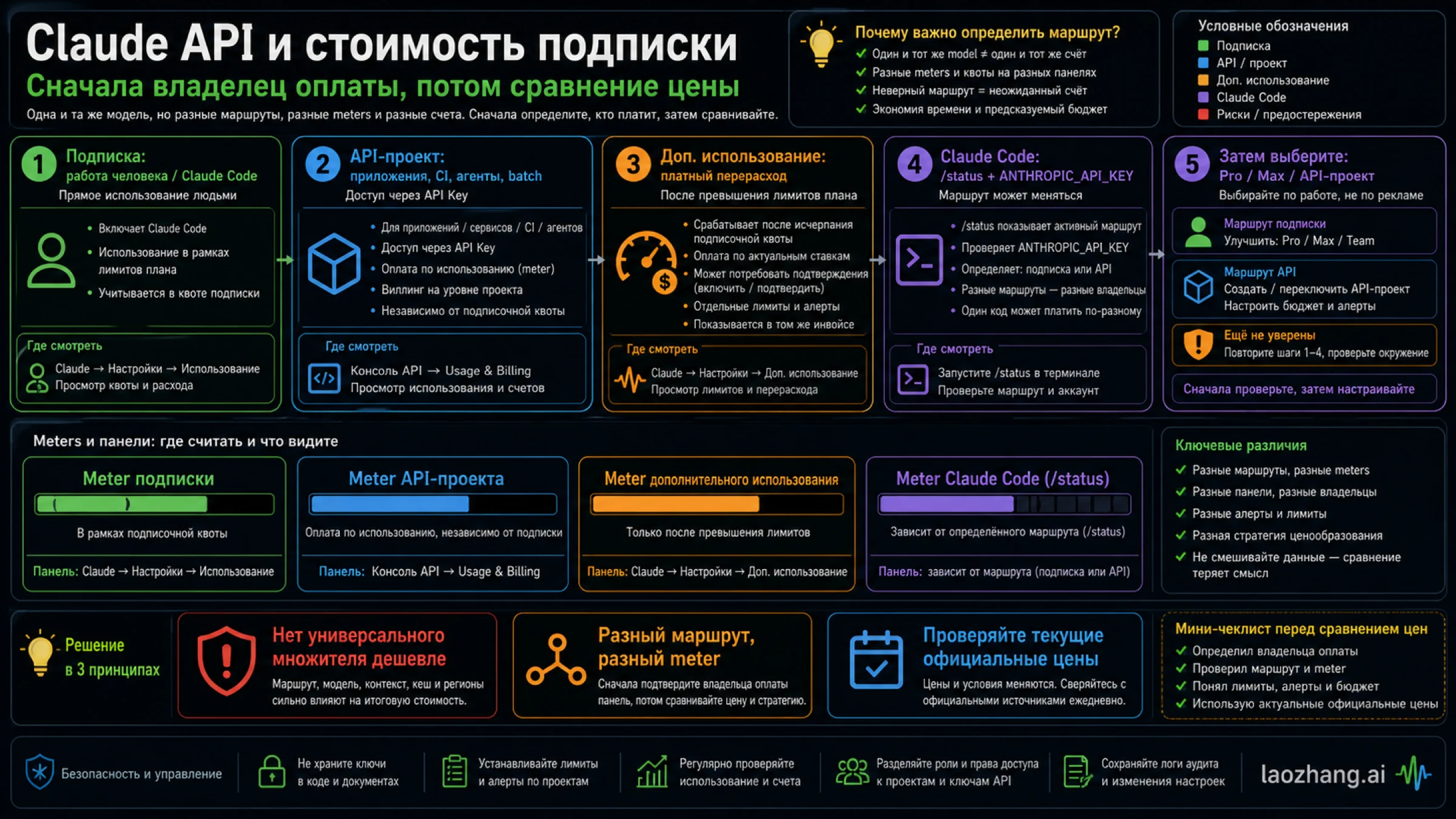 Схема решения между подпиской Claude Code и API