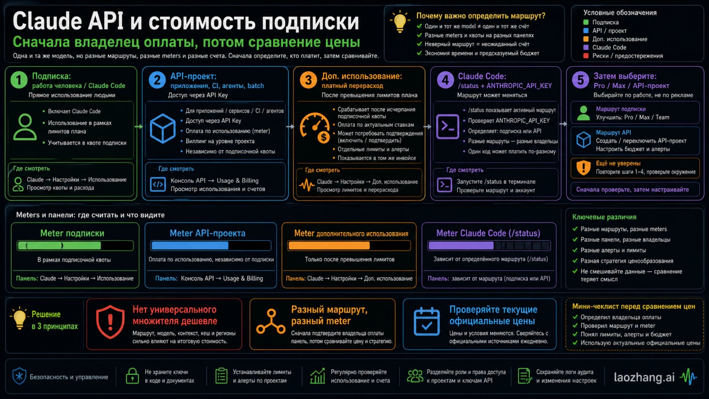 Схема решения между подпиской Claude Code и API