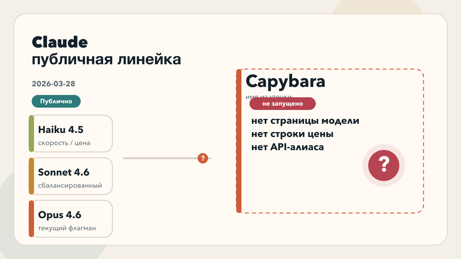 Текущая публичная линейка Claude отделена от еще не запущенной линии Capybara