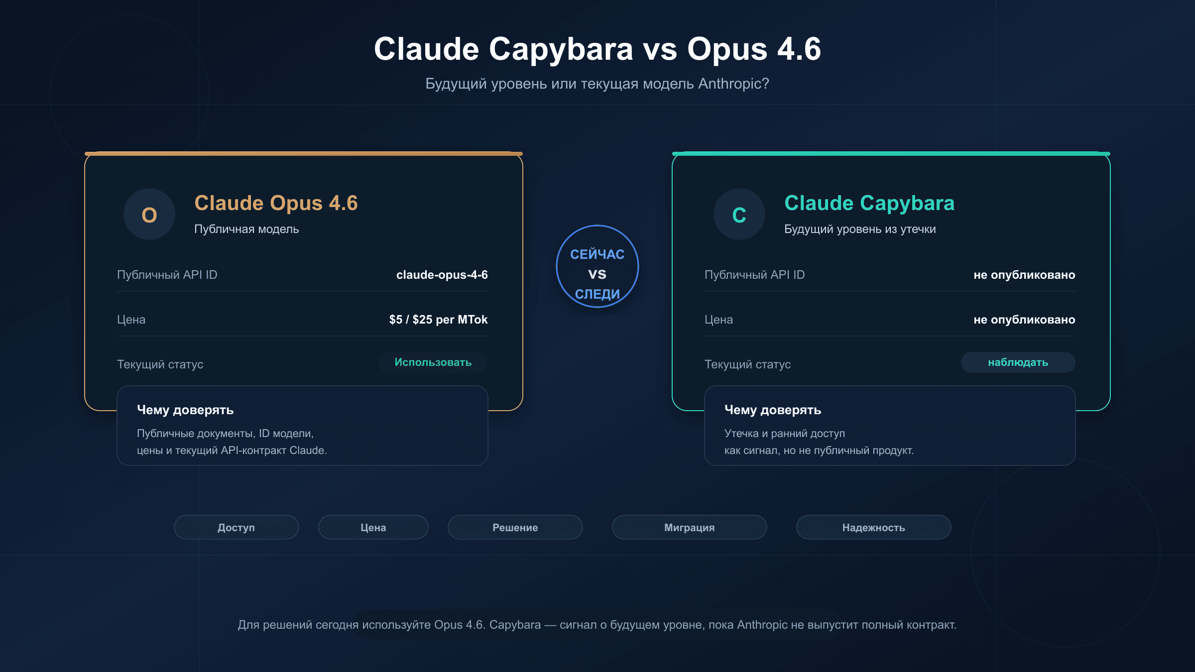 Claude Capybara и Opus 4.6: уровень в наблюдении против текущей рабочей модели