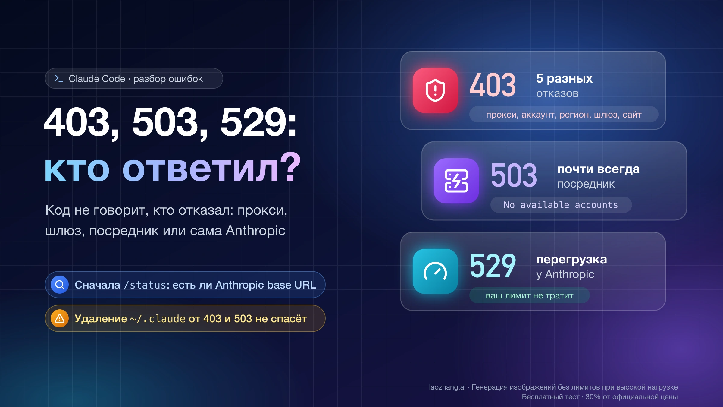 Ошибки 403, 503 и 529 в Claude Code: 403 — пять разных отказов, 503 почти всегда от посредника, 529 — перегрузка у Anthropic