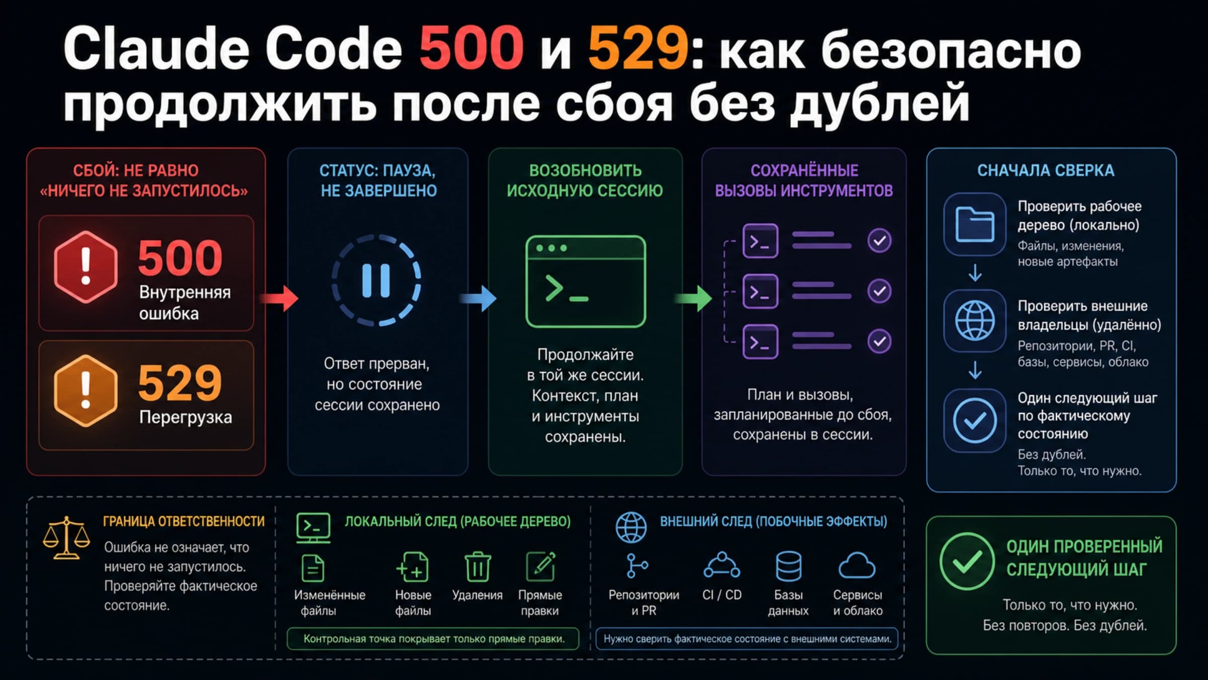 Путь восстановления Claude Code от ошибки 500 или 529 к сверке состояния и безопасному продолжению