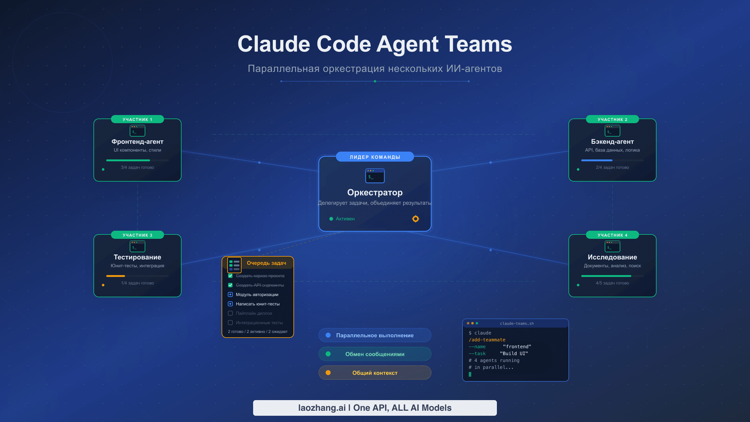Визуализация Claude Code Agent Teams: тимлид оркестрирует работу нескольких ИИ-агентов, работающих параллельно
