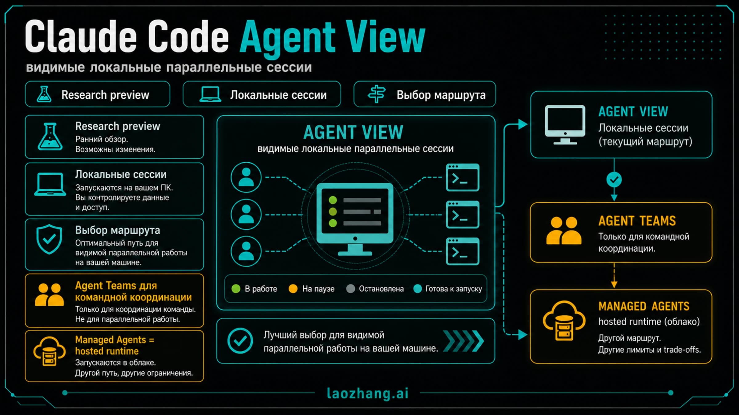 Схема выбора маршрута Claude Code Agent View для локальных сессий, Agent Teams, subagents и hosted runtime