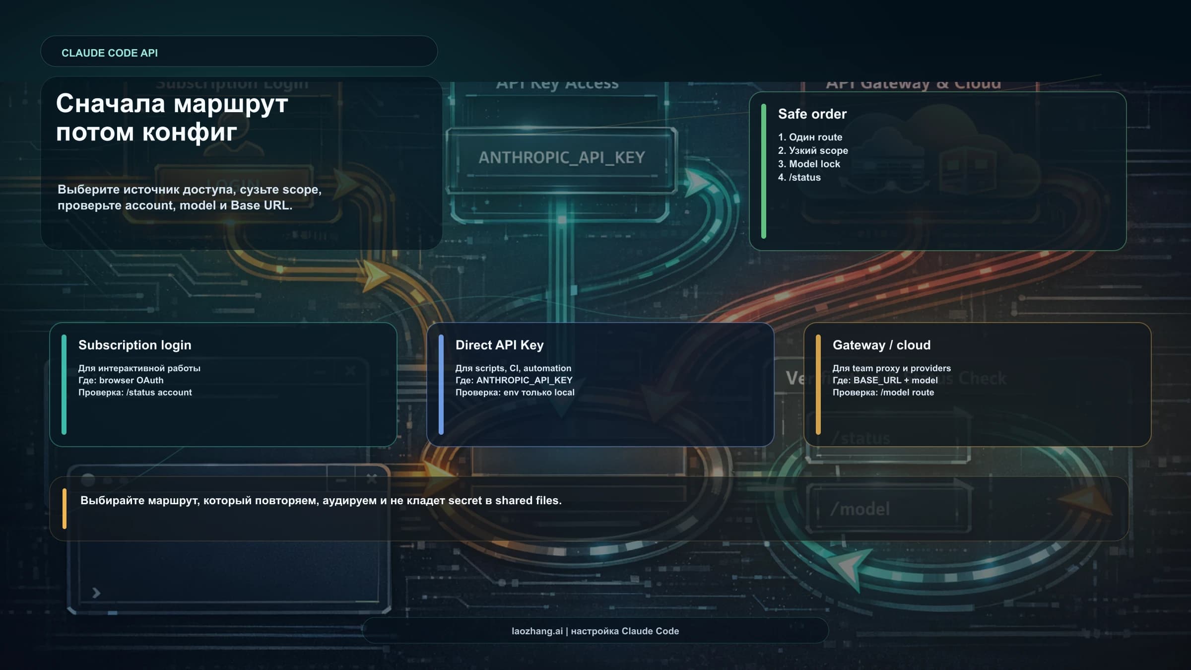 Схема маршрутов настройки Claude Code API