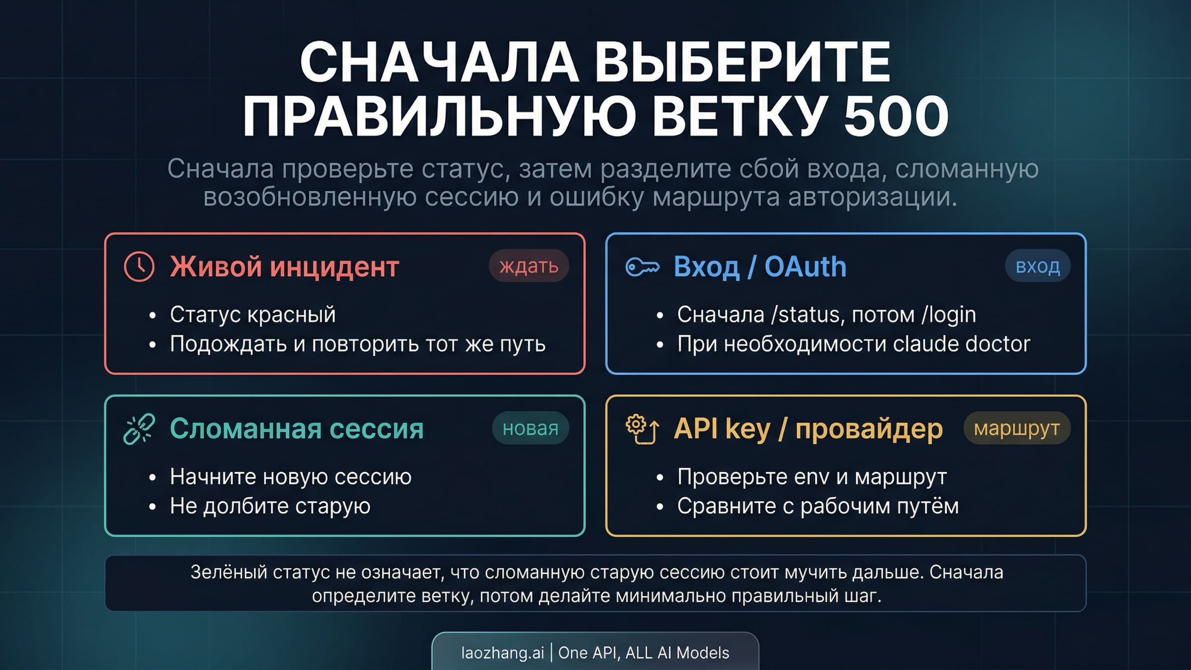 Карта восстановления Claude Code API Error 500 с ветками incident, login, session и auth-route