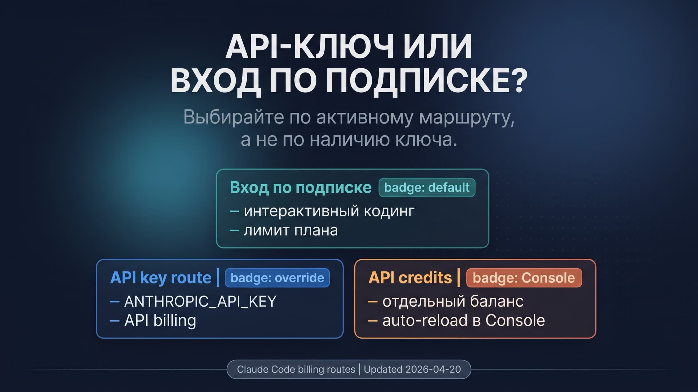 Карта маршрутов Claude Code между API-ключом и подпиской