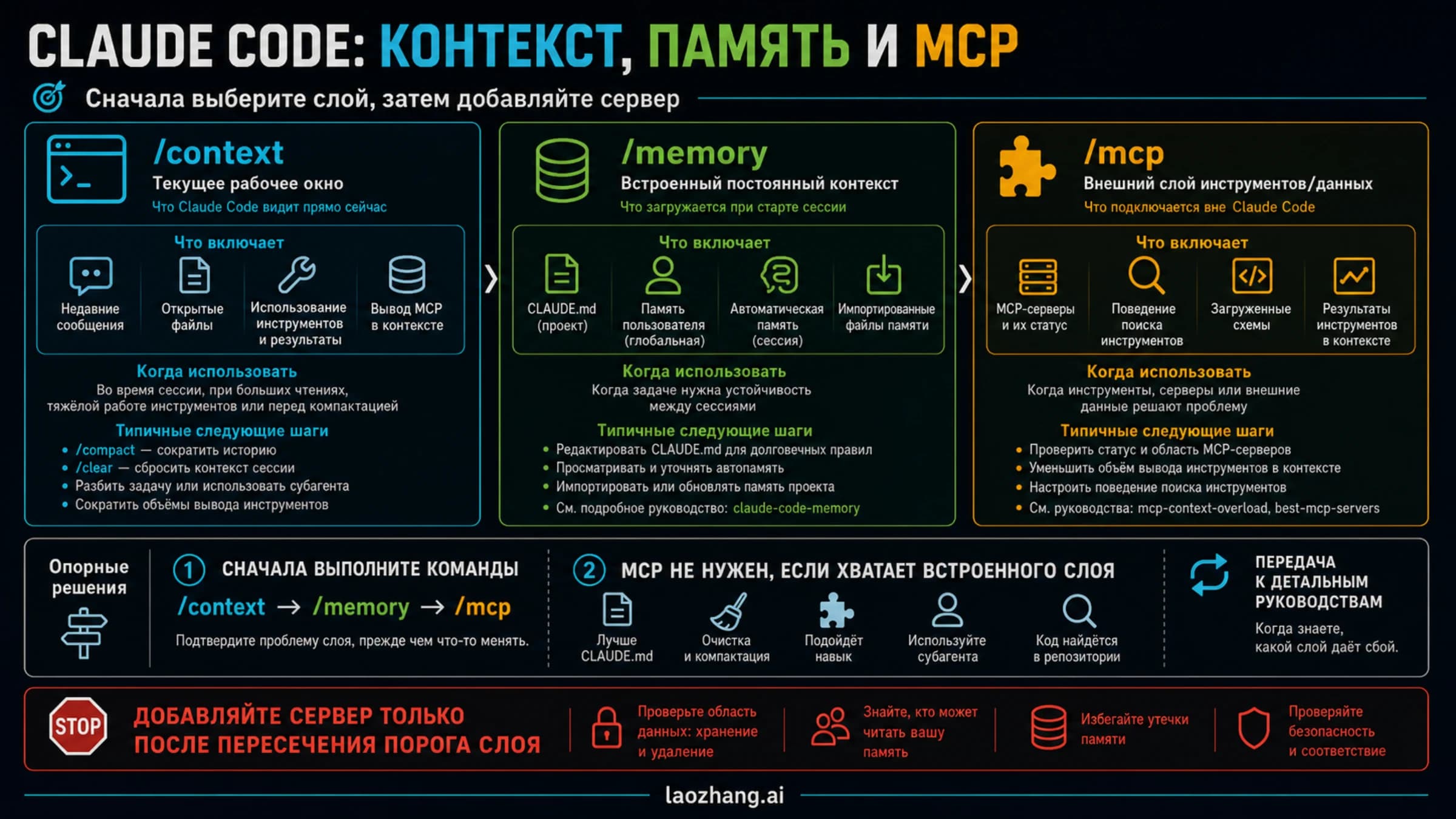 Техническая схема слоев Claude Code: контекст, встроенная память и MCP.