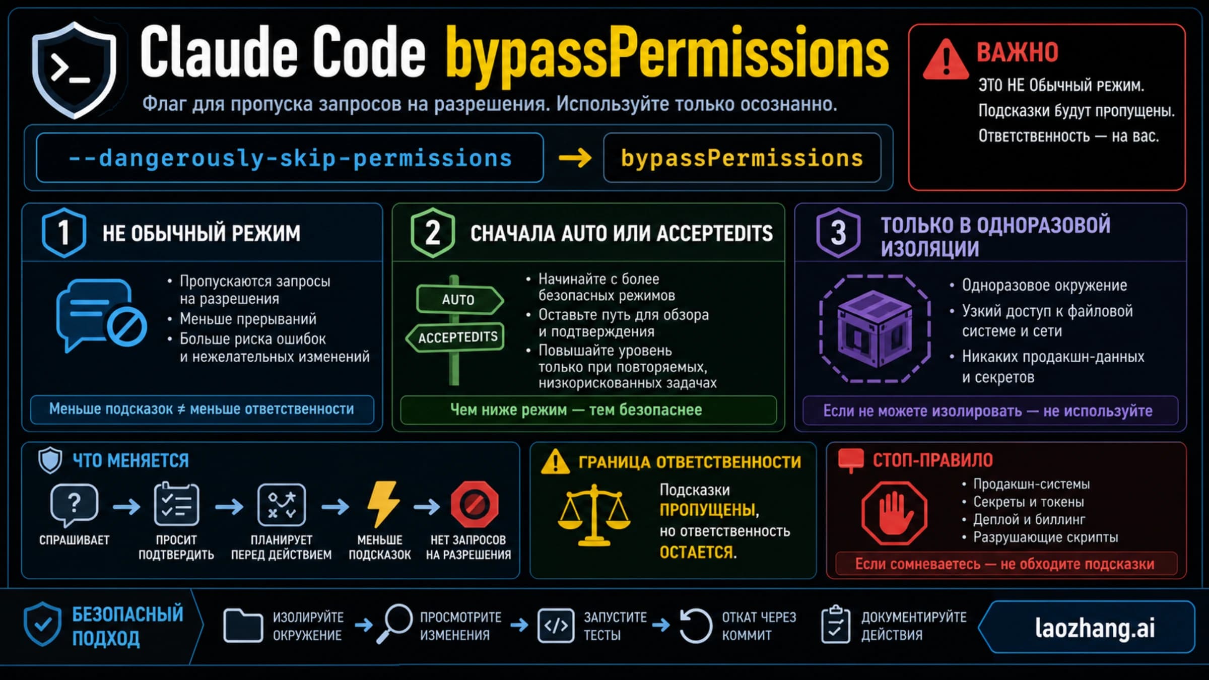 Доска решений Claude Code bypassPermissions с альтернативами, изоляцией и предупреждением об ответственности