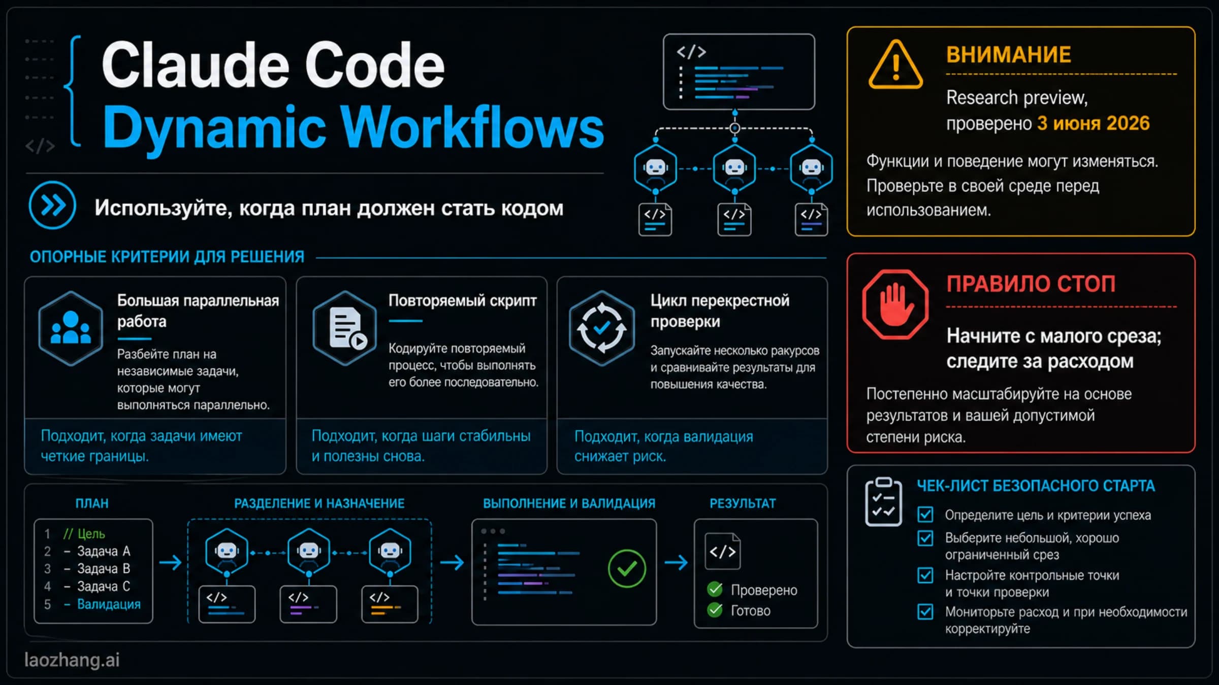 Маршрутная доска Claude Code Dynamic Workflows с признаками пригодности, research preview и правилом малого запуска