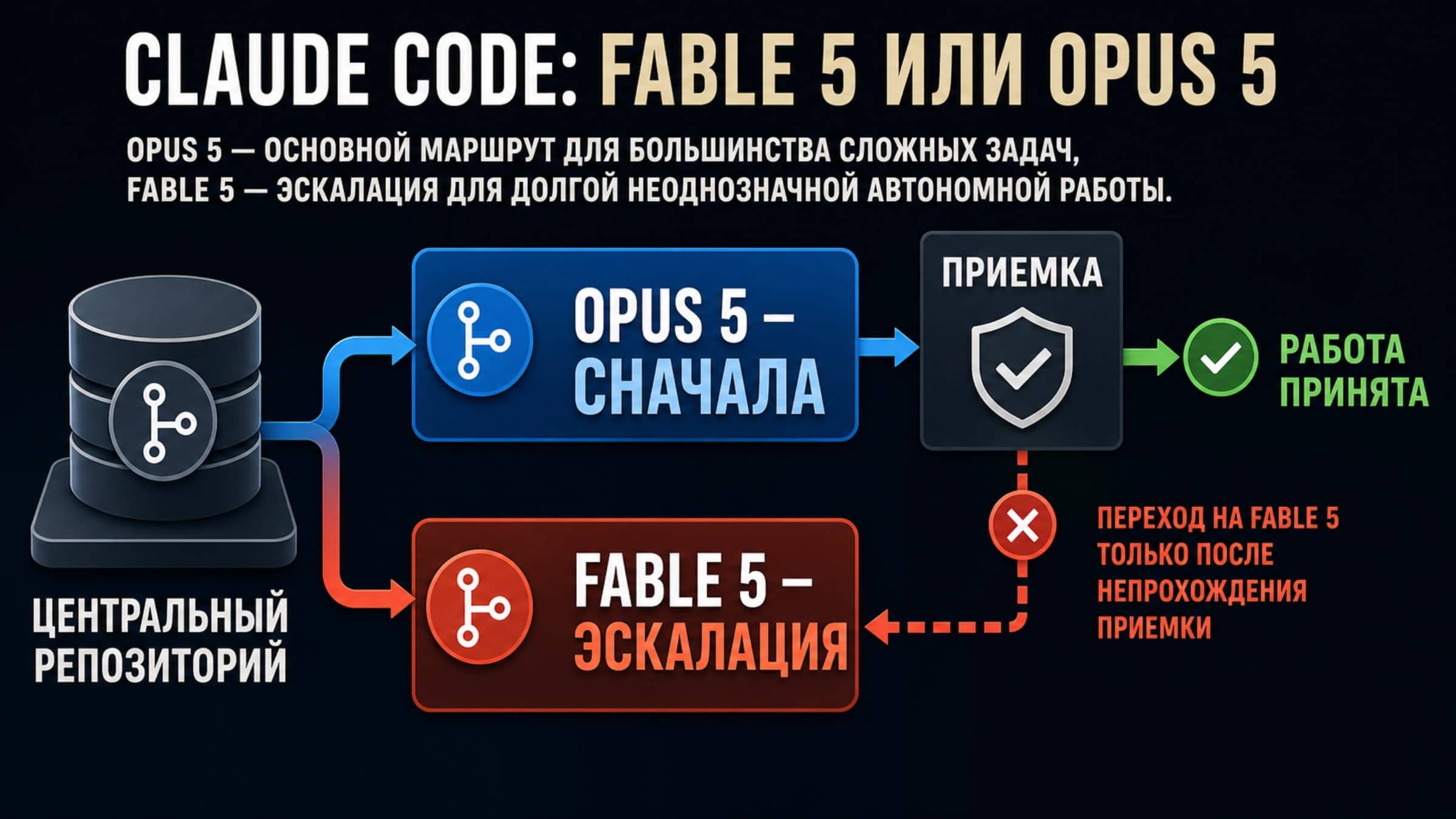 Актуальный маршрут выбора Opus 5 и Fable 5 в Claude Code
