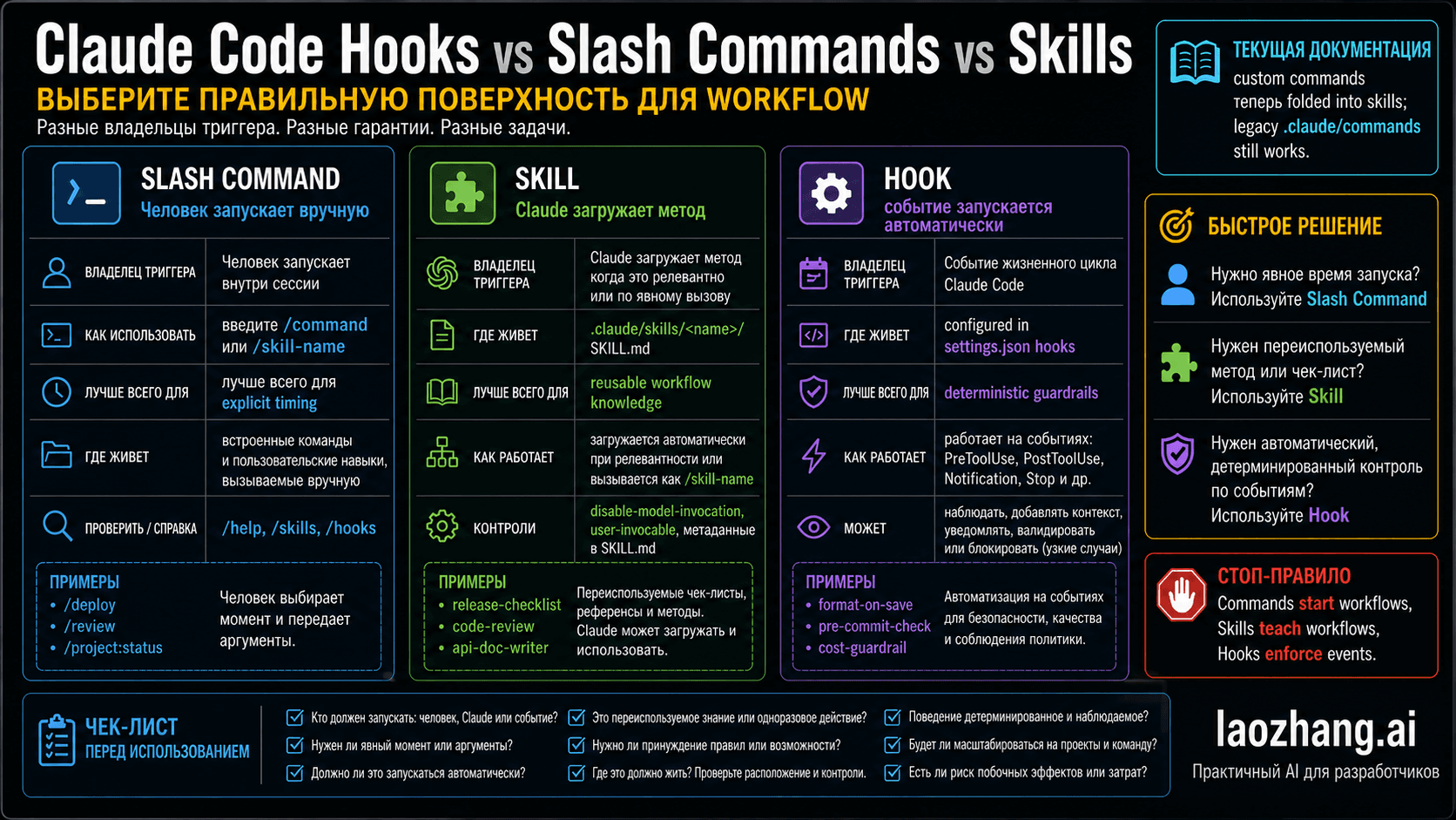 Маршрутная карта Claude Code hooks, slash commands и skills по владельцу запуска