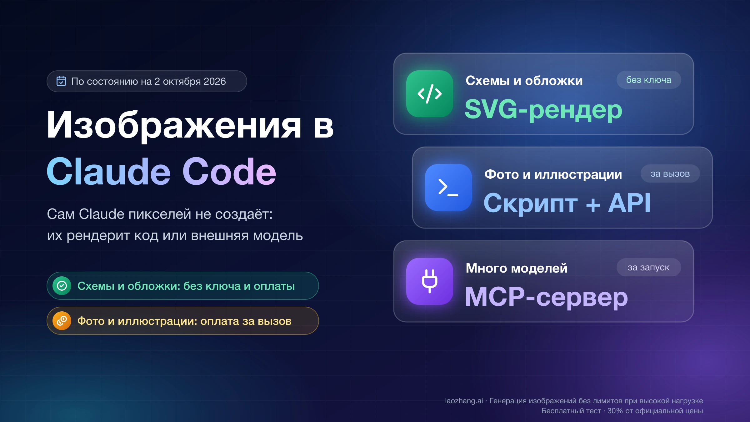 Изображения в Claude Code: три пути — SVG-рендер для схем и обложек без ключа, скрипт с API для фото и иллюстраций, MCP-сервер для выбора из многих моделей