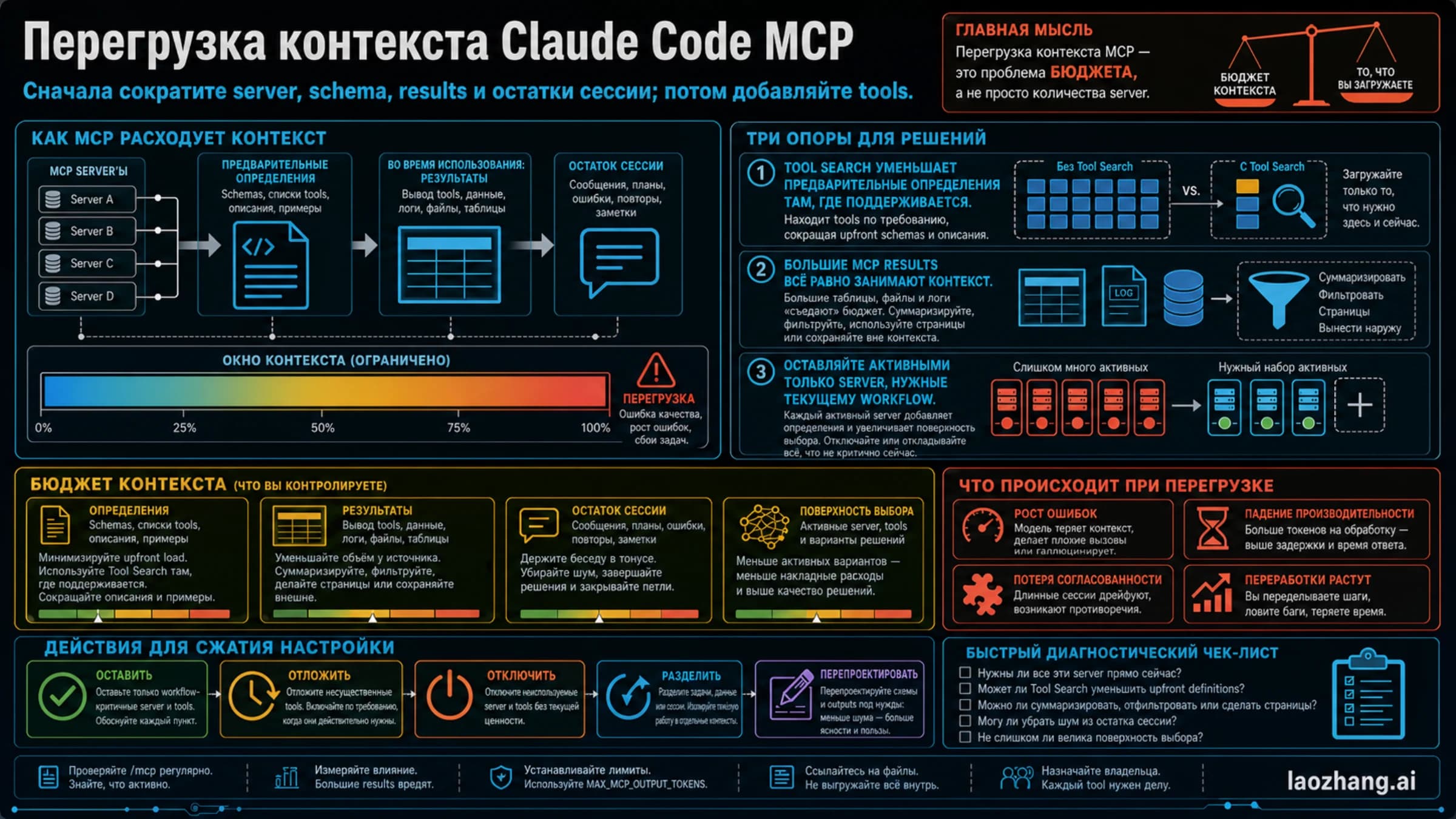 Техническая доска бюджета контекста Claude Code MCP