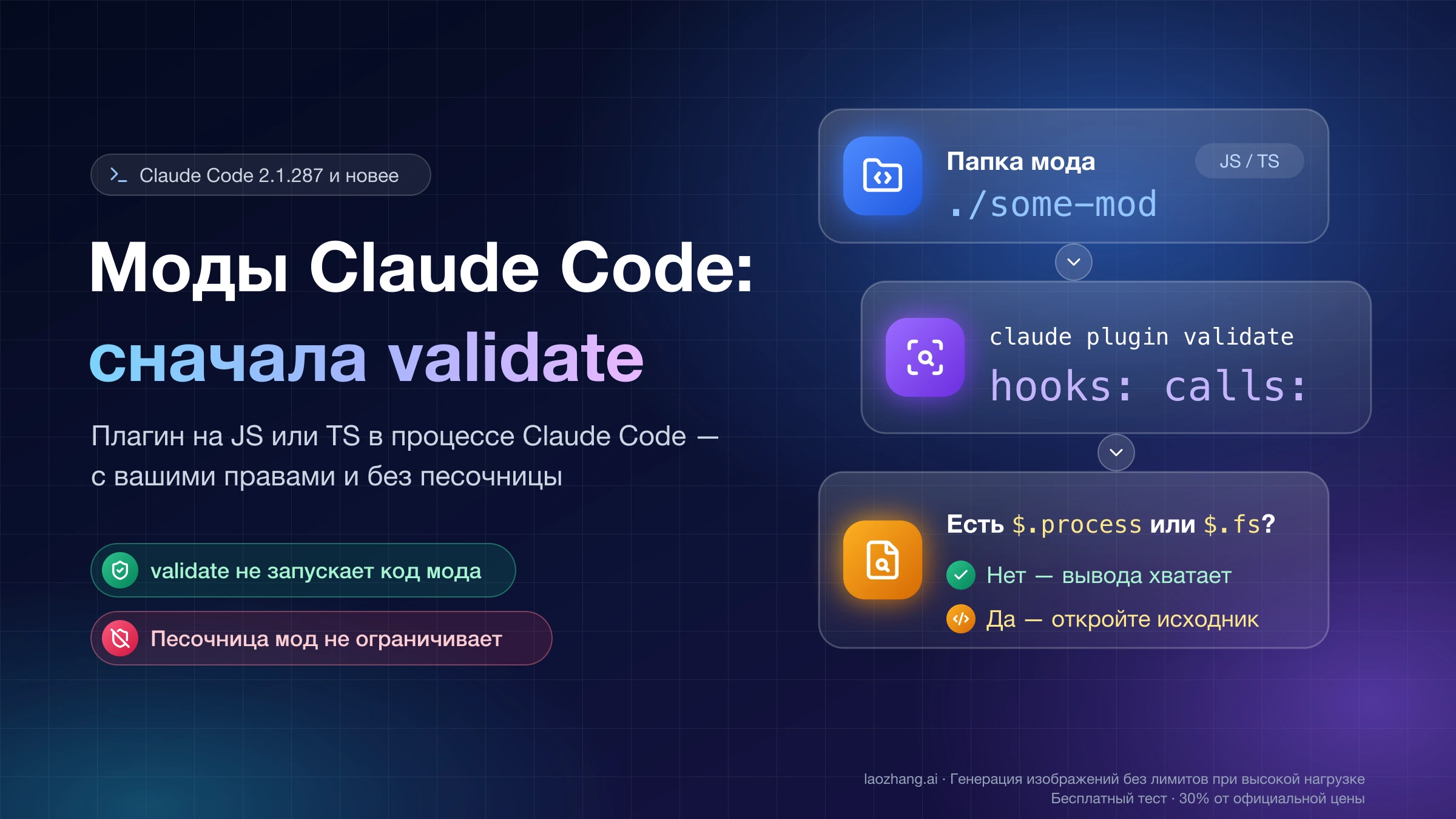 Путь проверки мода Claude Code: папка мода, claude plugin validate со строками hooks и calls, затем решение, хватит ли вывода или нужно открыть исходник
