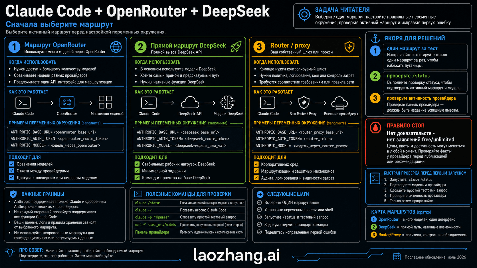 Карта маршрутов Claude Code, OpenRouter и DeepSeek с разделением клиента, шлюза и модели
