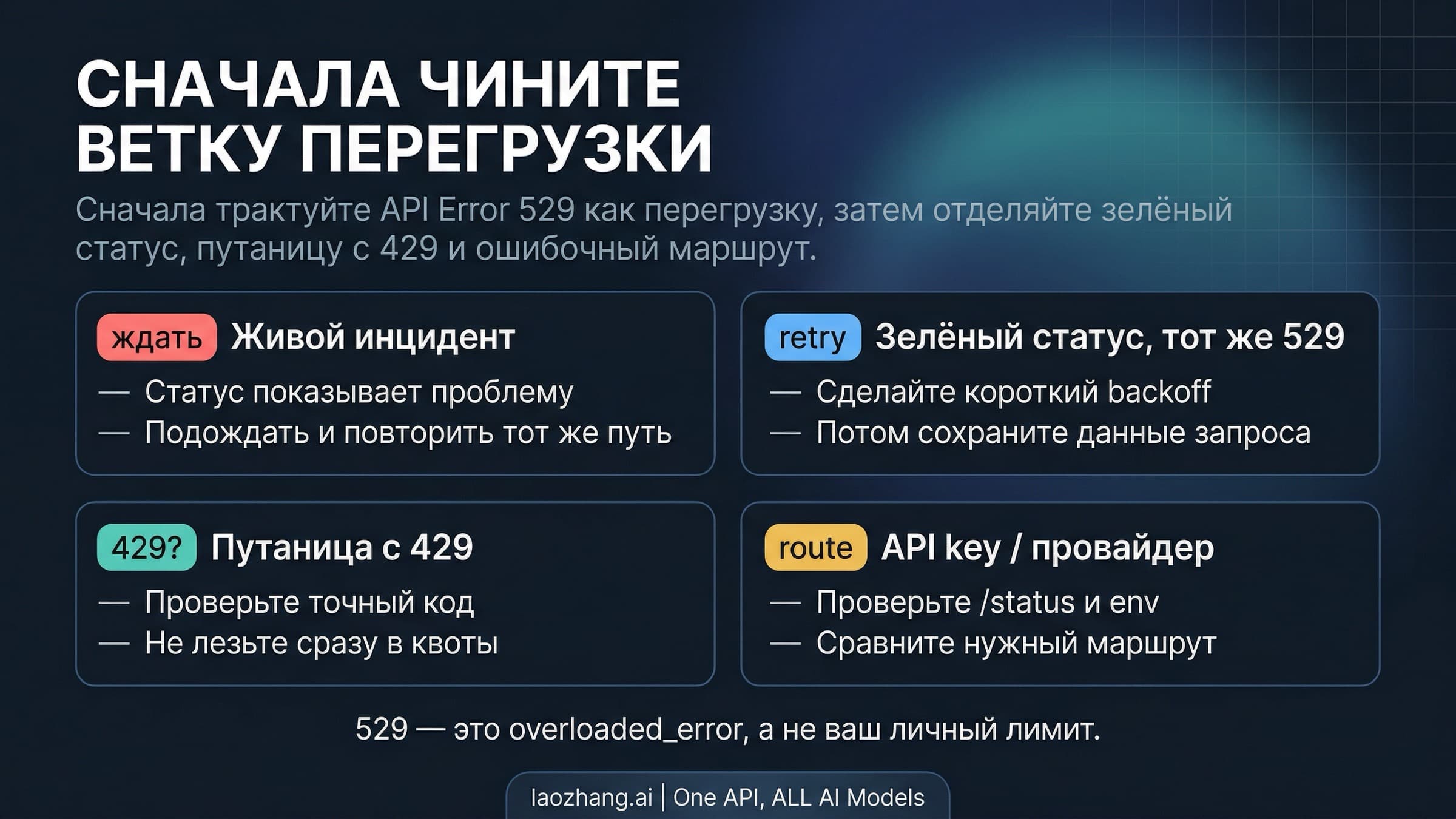 Маршрутная карта Claude Code 529 overloaded error с ветками 429, incident, green-status и route-check