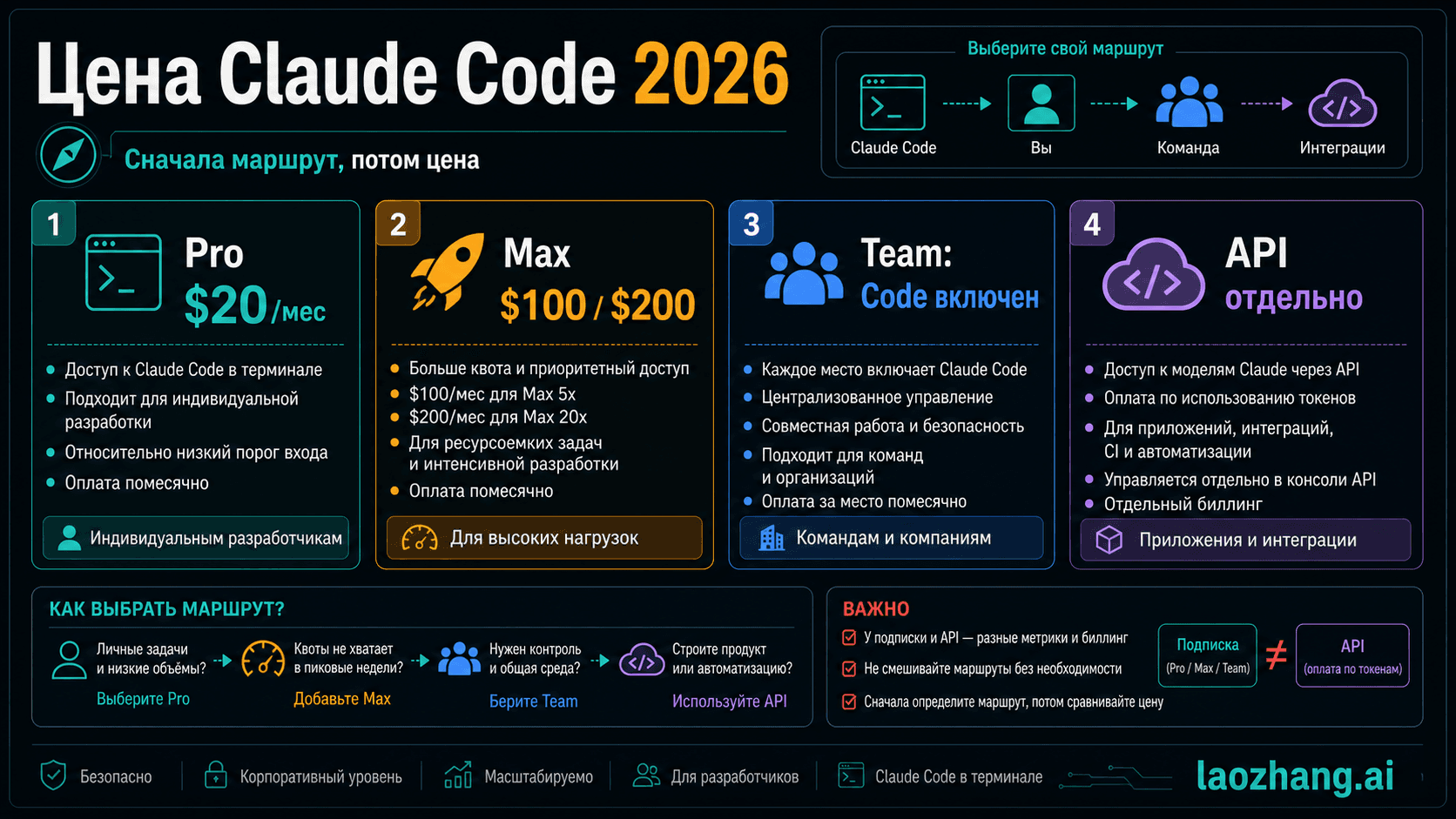 Карта маршрутов оплаты Claude Code: Pro, Max, Team и API