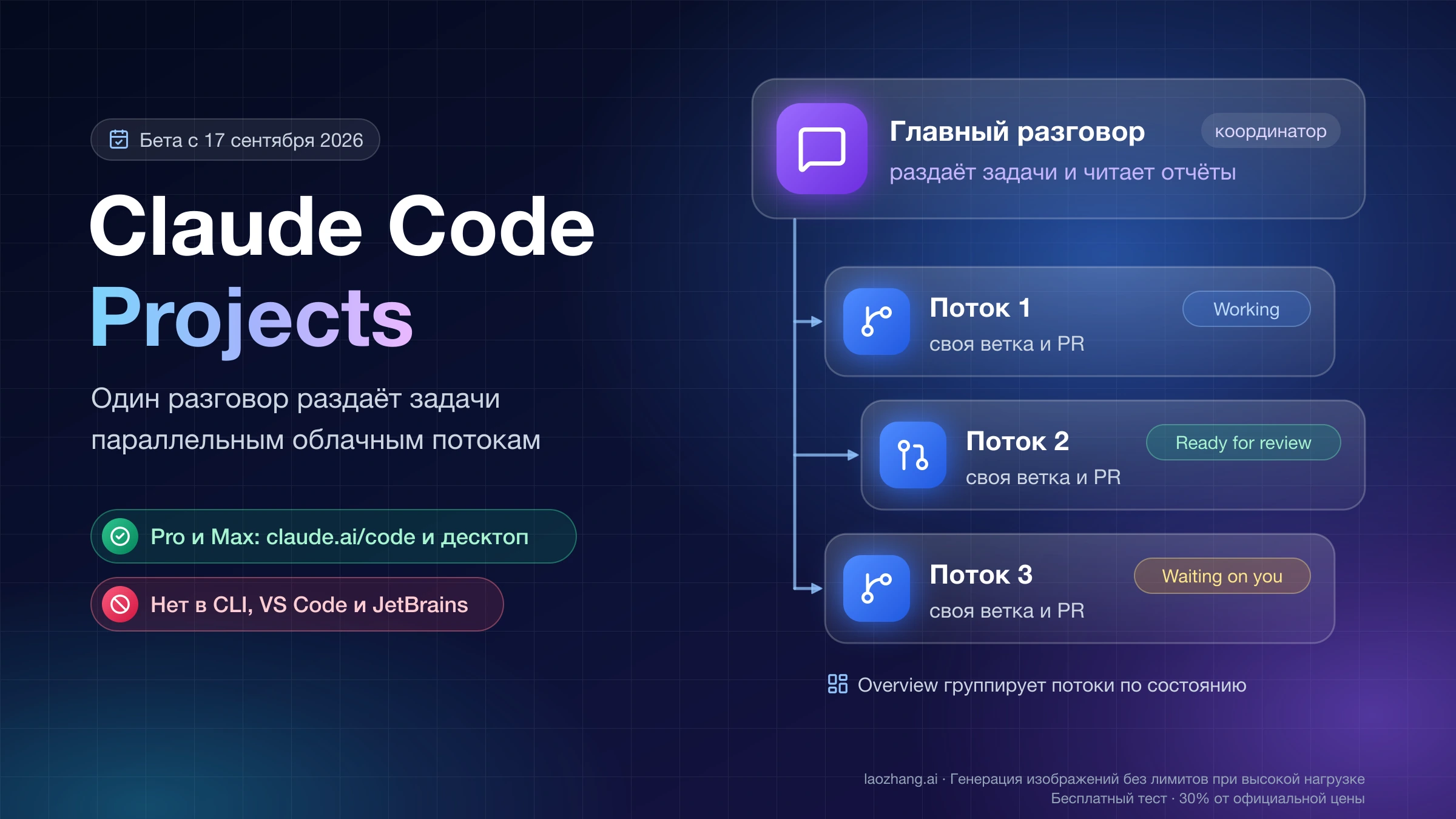 Схема Claude Code Projects: главный разговор раздаёт задачи трём облачным потокам, у каждого своя ветка и PR, а Overview показывает их состояние