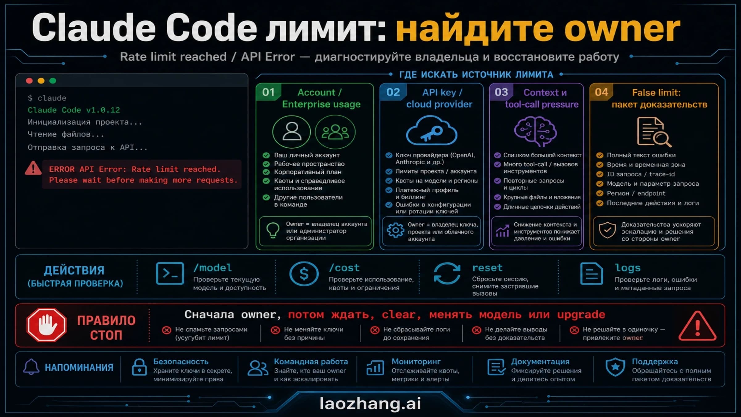 Диагностика лимитов Claude Code по аккаунту, контексту, API key и ложным срабатываниям