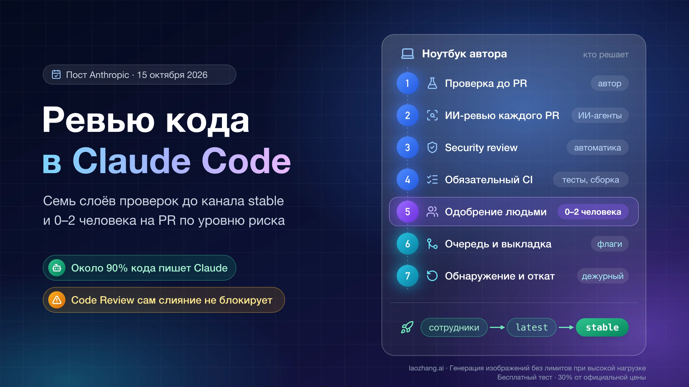 Семь слоёв ревью кода в Claude Code от ноутбука автора до каналов latest и stable и кто решает на каждом