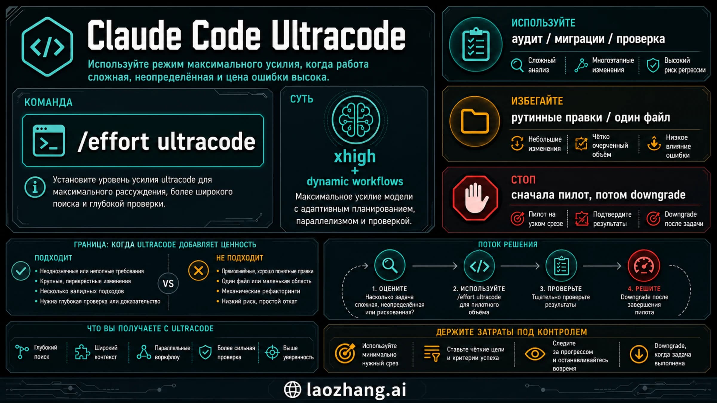 Схема выбора Claude Code Ultracode с командой, случаями применения, ограничениями и правилом остановки