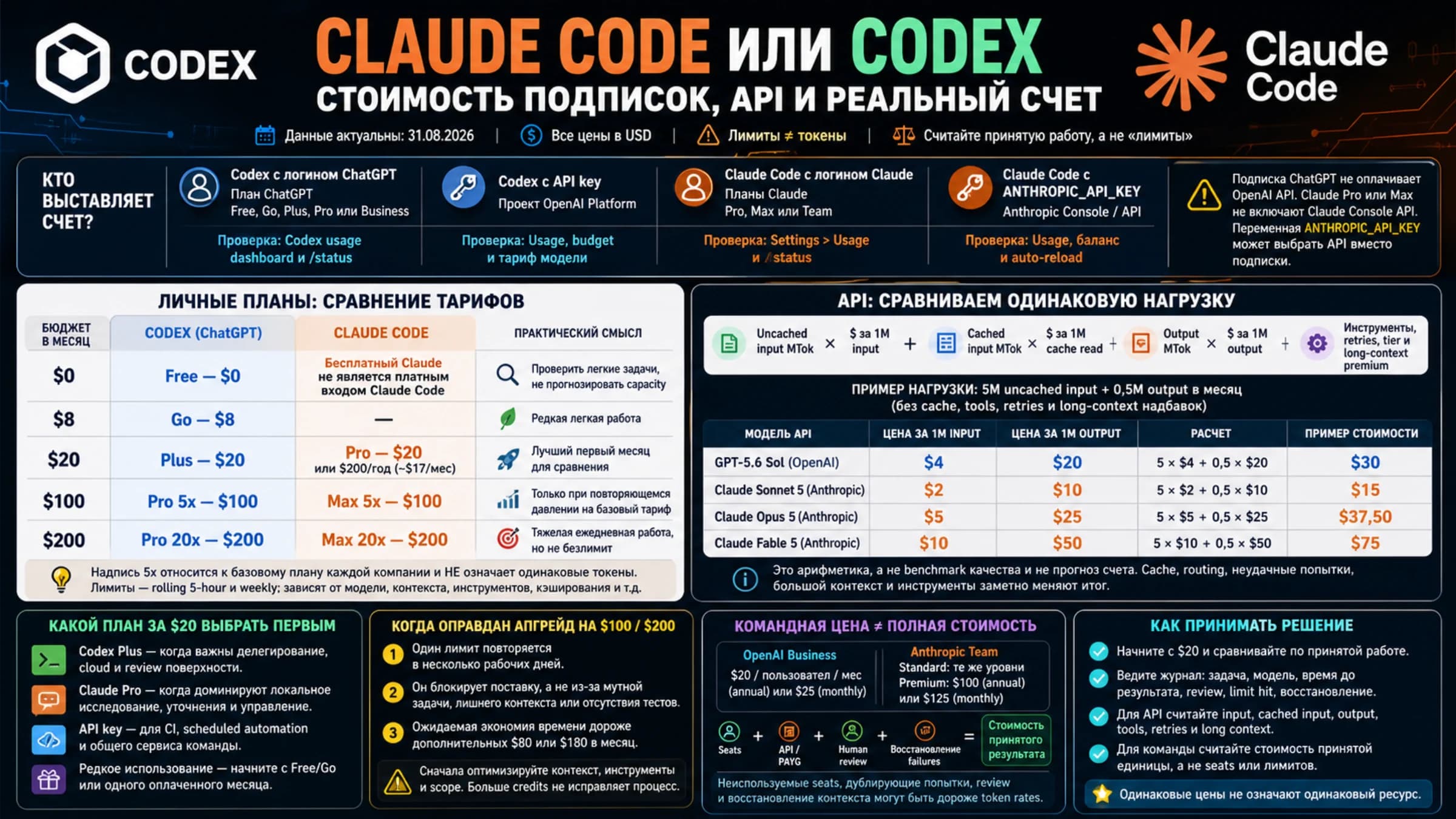 Схема стоимости подписок Claude Code и Codex, API и принятой работы