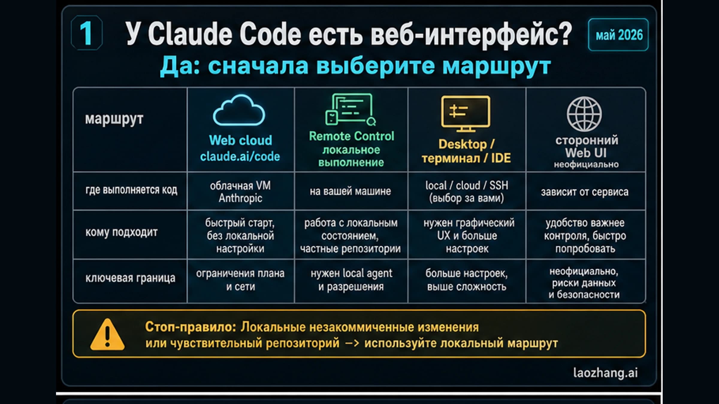 Схема маршрутов Claude Code: официальный облачный Web, Remote Control, Desktop, терминал или IDE и сторонние Web UI
