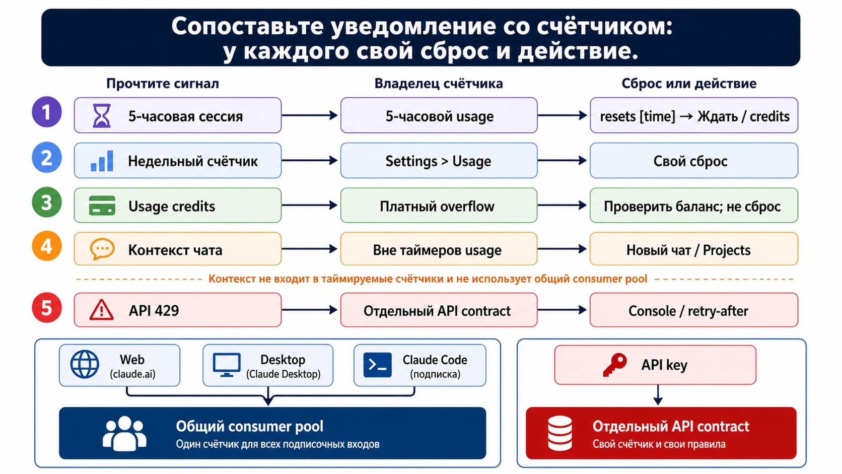 Схема диагностики лимитов Claude: context length вынесен за пределы таймеров, хотя обработка длинного контекста всё равно расходует consumer usage