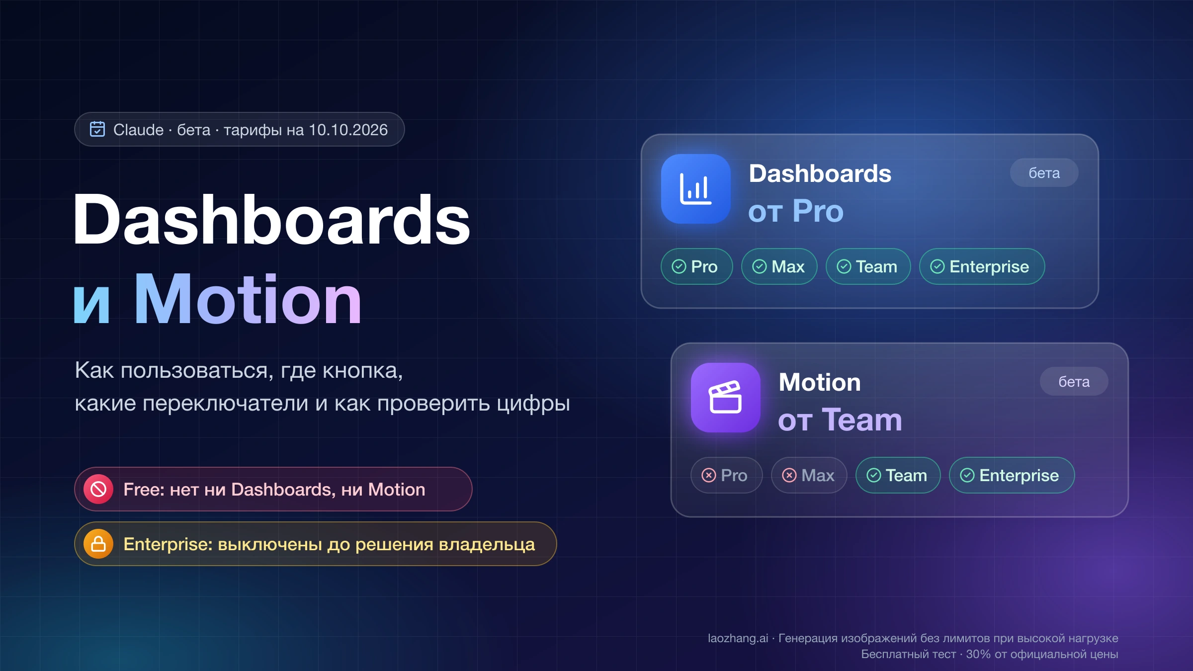 Обложка: Claude Dashboards доступен на Pro, Max, Team и Enterprise, Motion только на Team и Enterprise; на Free нет ни того, ни другого