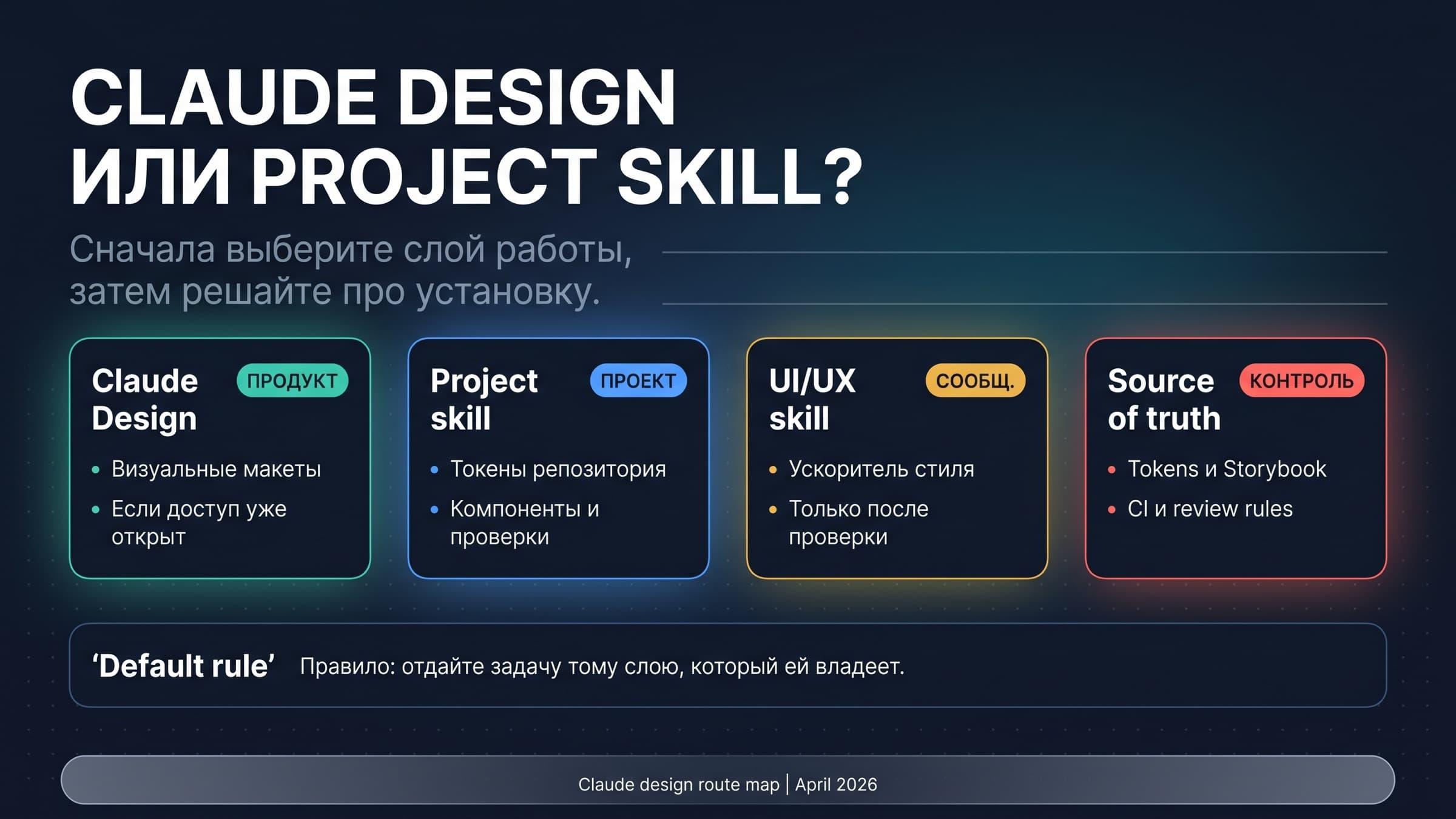 Схема выбора между Claude Design, project skill, community UI UX skill и управлением дизайн-системой