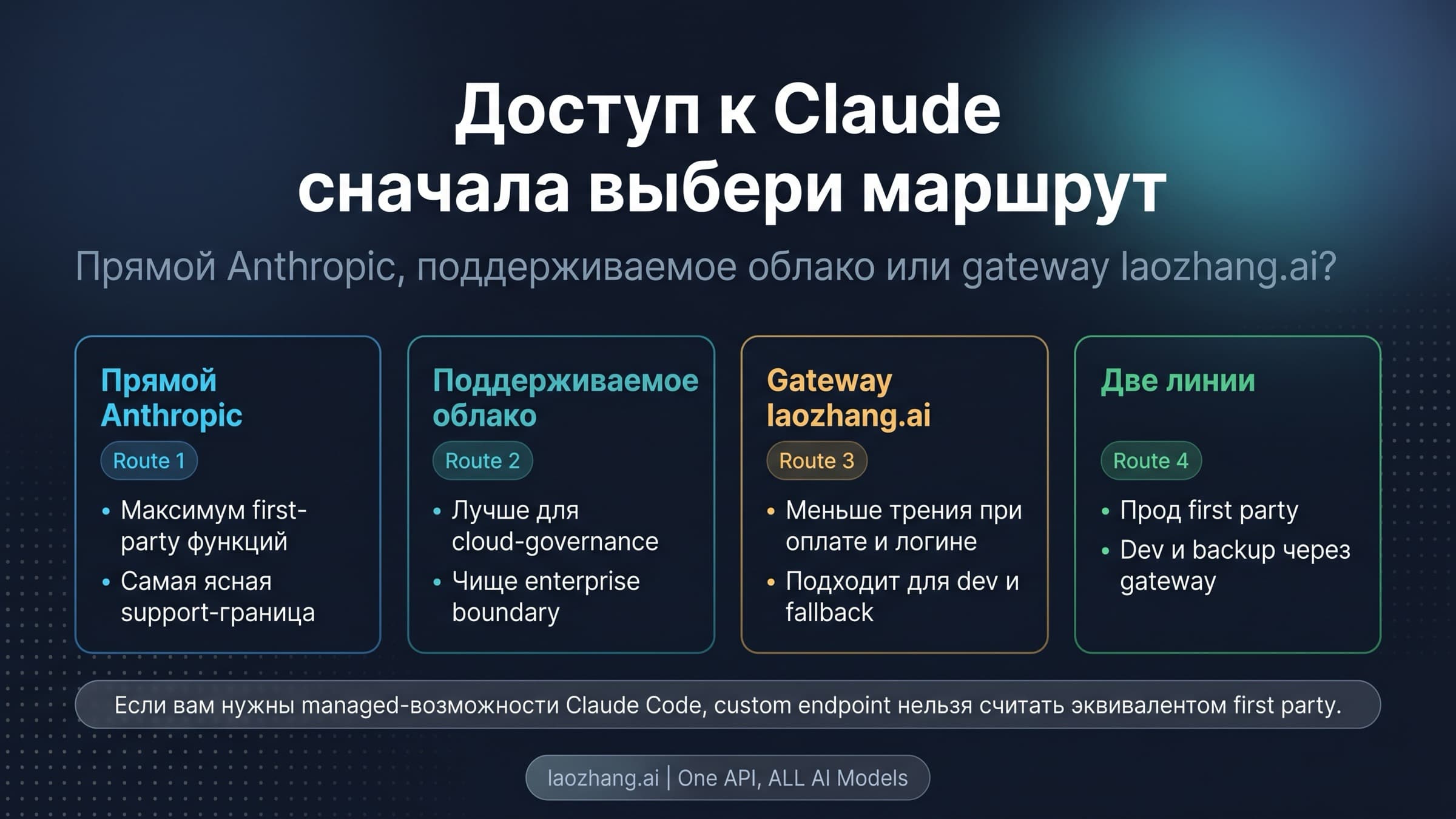 Схема стабильного доступа к Claude: прямой Anthropic, поддерживаемое облако, совместимый шлюз и двухпутевая схема
