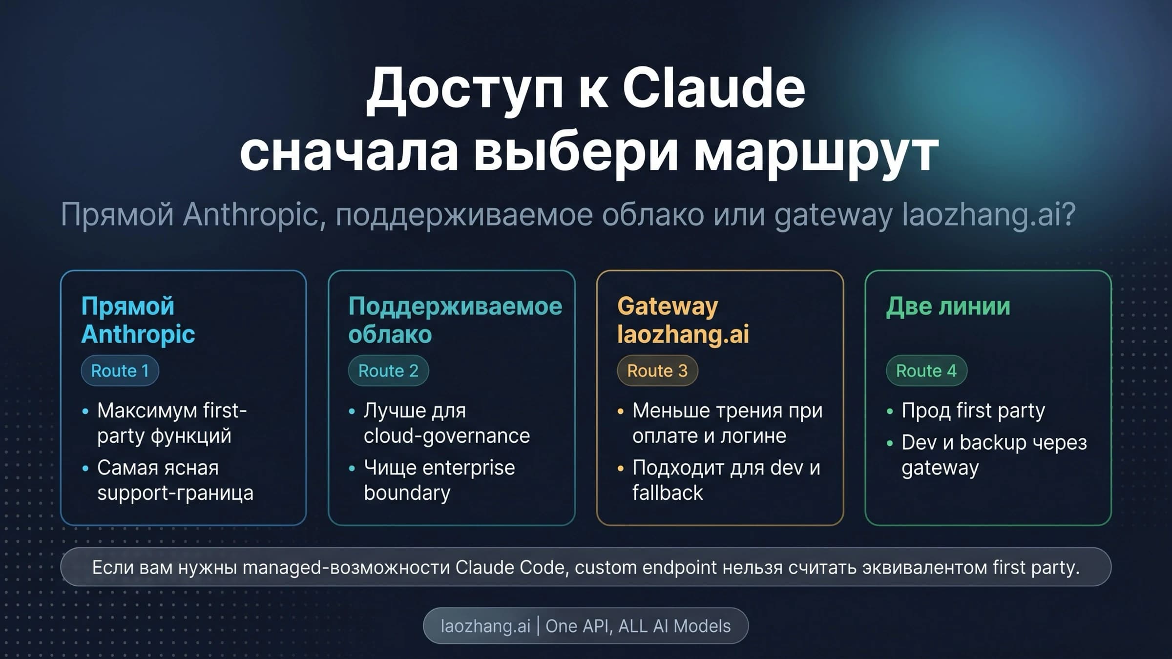 Иллюстрация вариантов доступа к Claude через Anthropic, облако и шлюзы