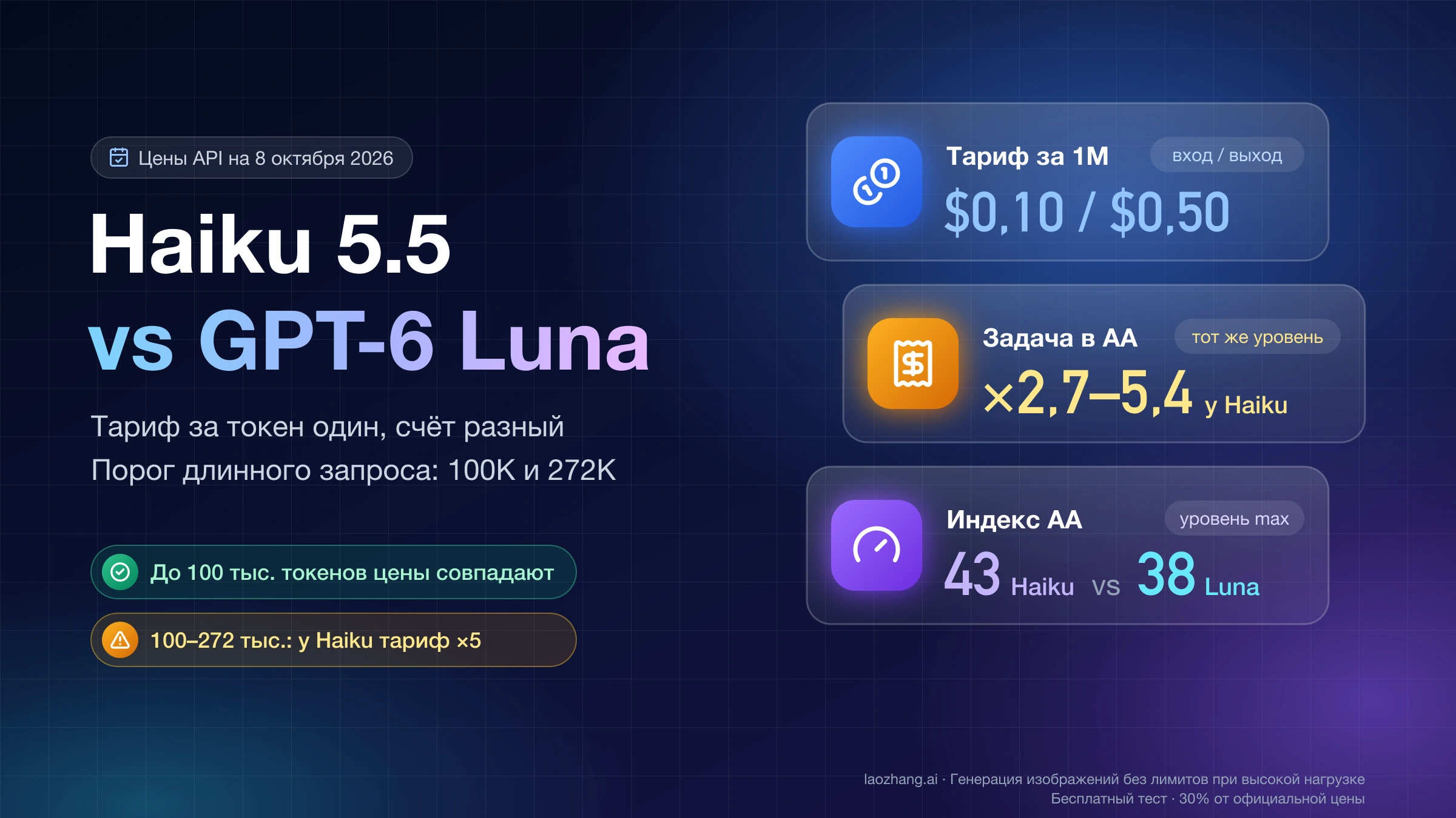 Haiku 5.5 и GPT-6 Luna: одинаковый тариф $0,10 / $0,50 за 1M токенов, задача в замерах AA у Haiku дороже в 2,7–5,4 раза, индекс AA 43 против 38