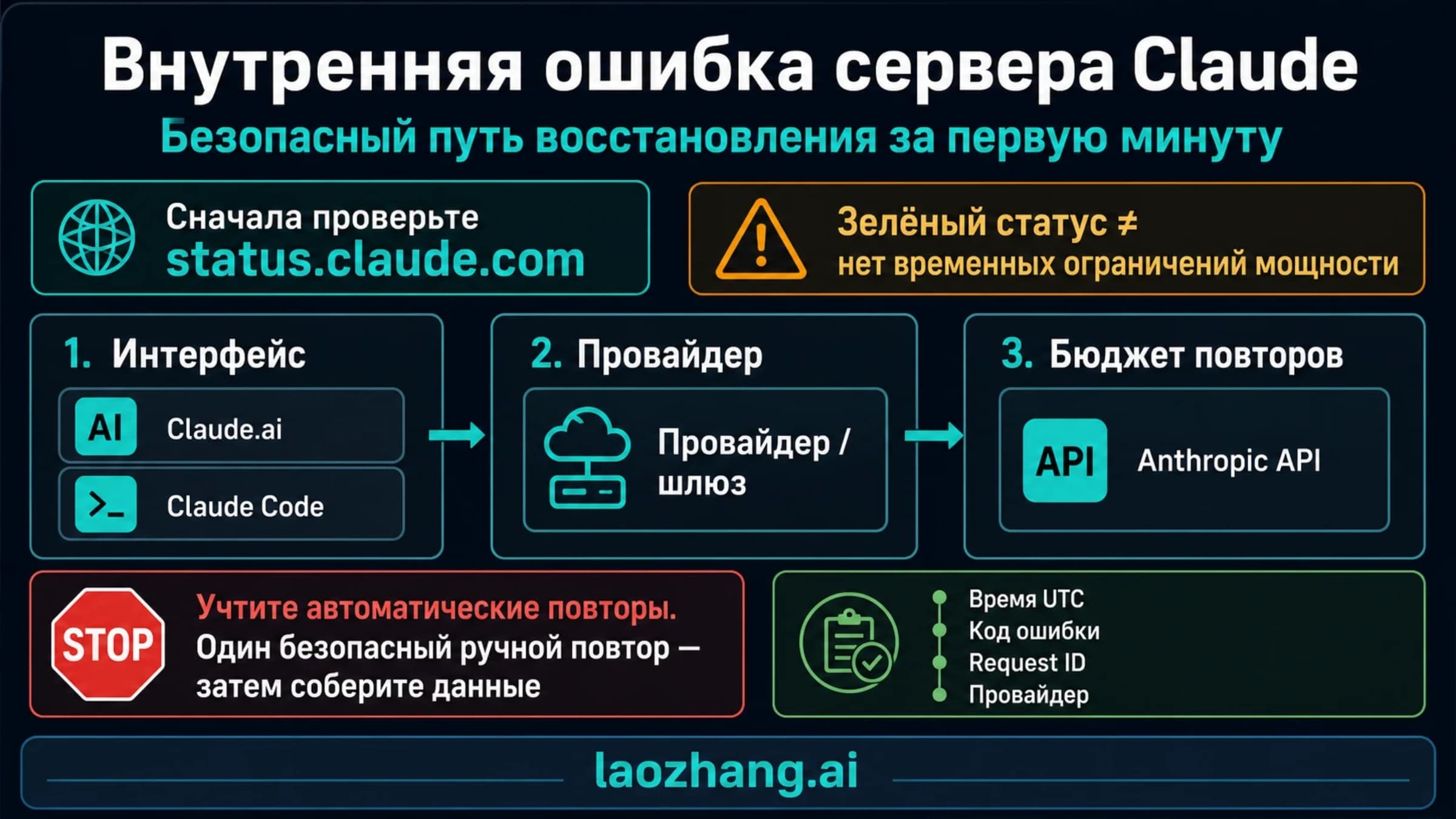 Проверка статуса Claude, сервиса обработки запроса и безопасности повторной отправки