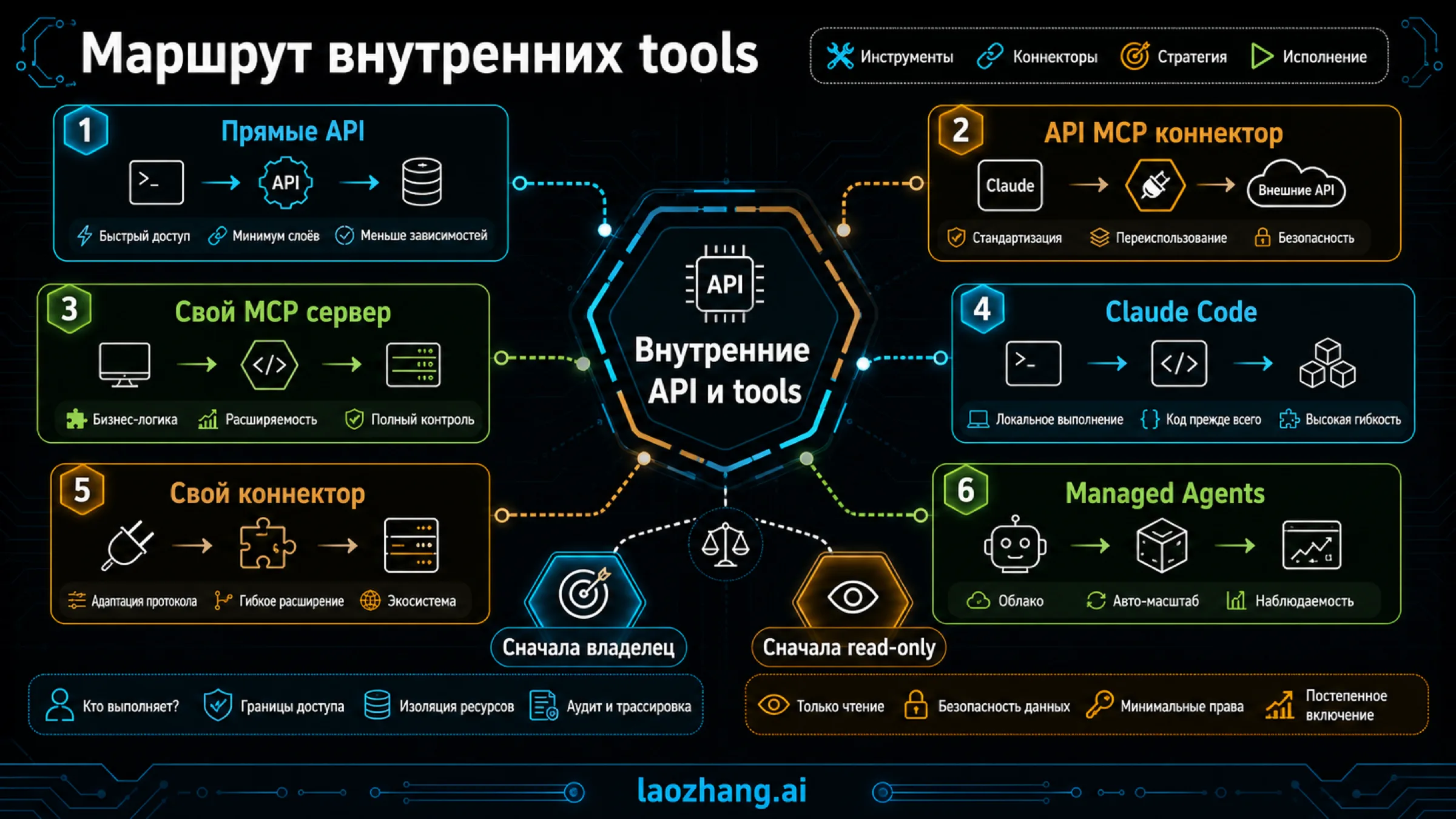 Схема выбора интеграции Claude с внутренними инструментами: direct API tools, API MCP connector, custom MCP server, Claude Code, custom connector и Managed Agents.