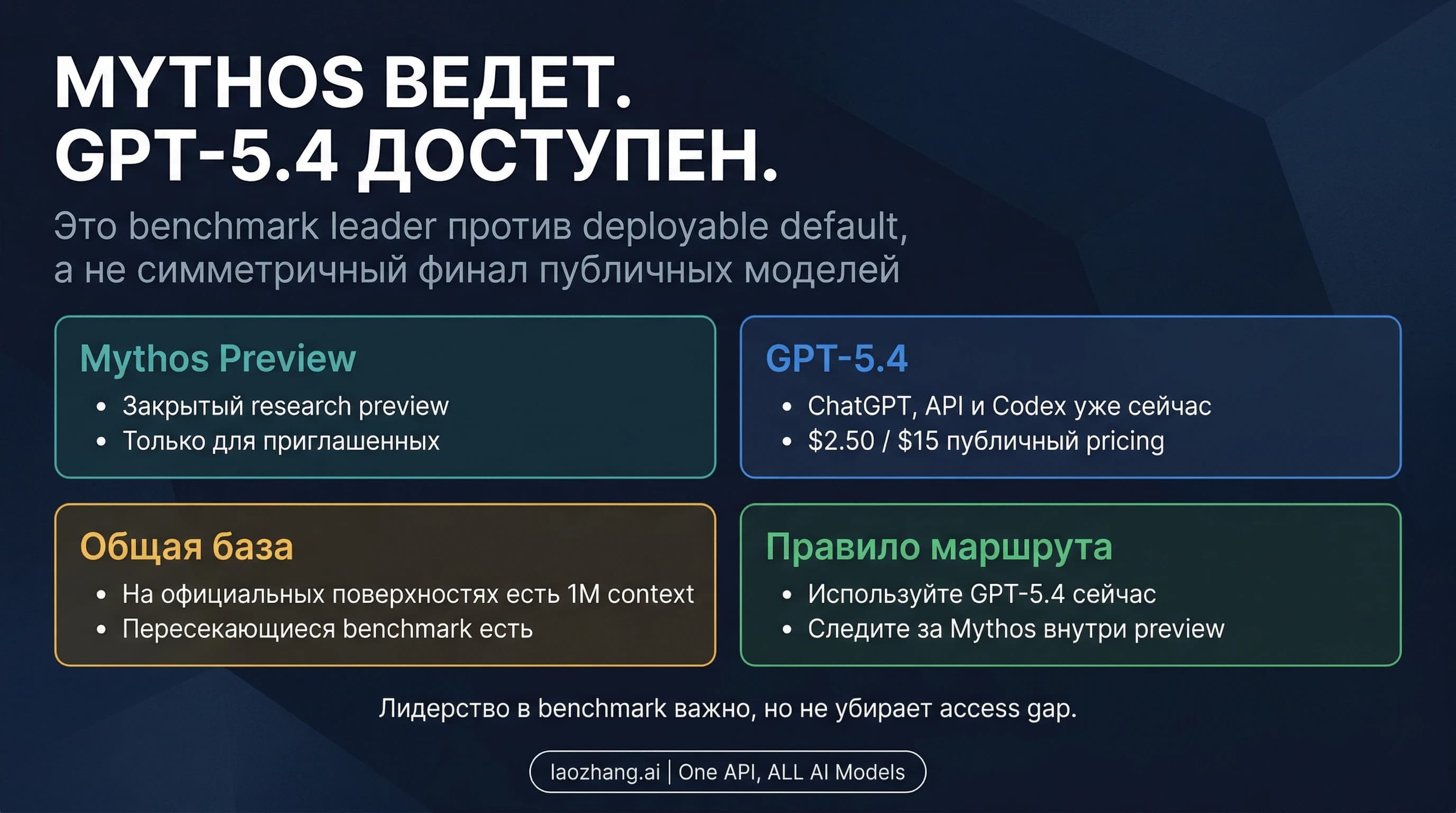 Claude Mythos Preview и GPT-5.4 как лидер бенчмарков против текущего маршрута для реального развертывания