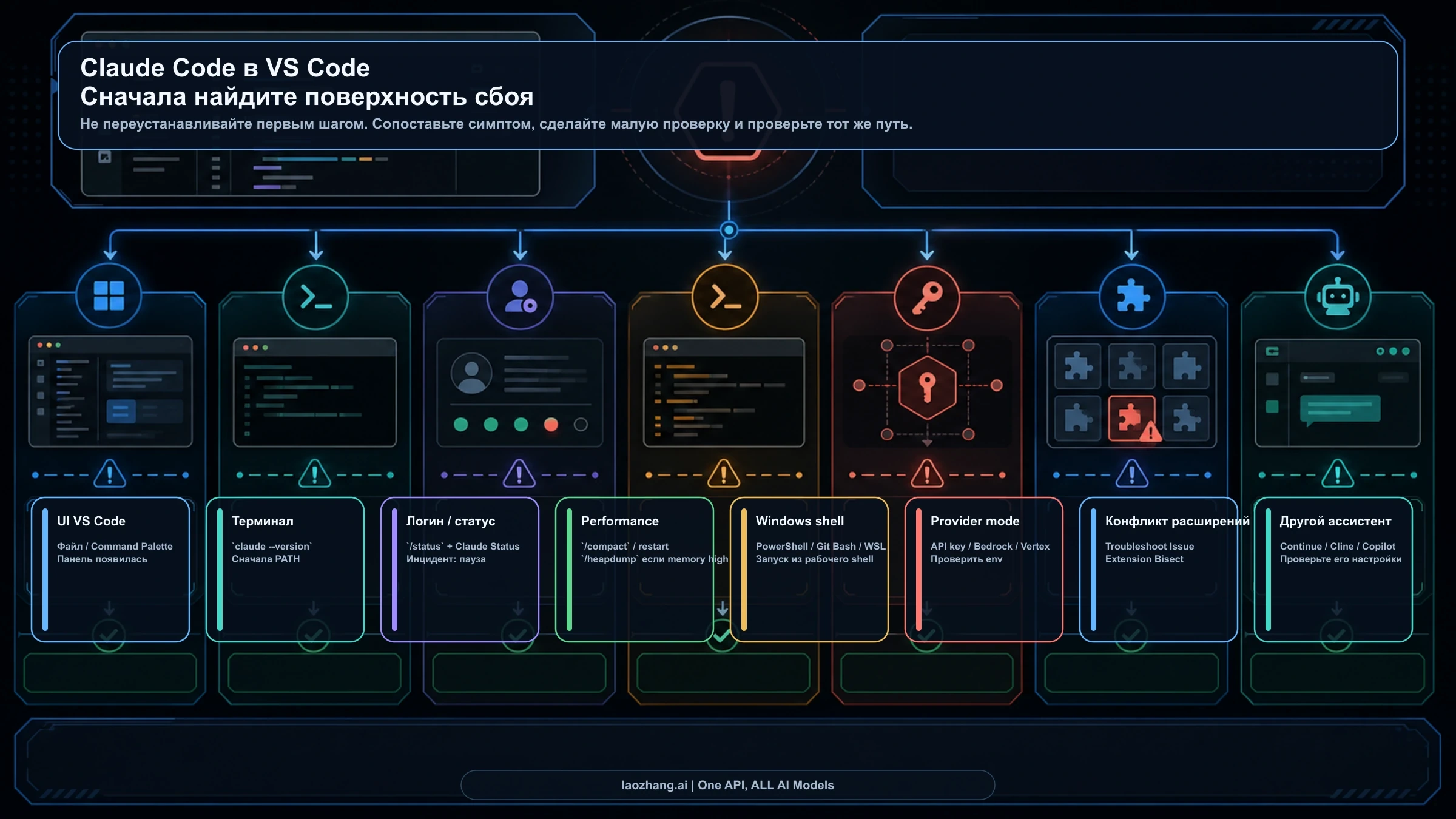 Маршрут диагностики Claude Code в VS Code по UI, terminal, auth, performance, Windows shell, provider, conflict и third-party assistant
