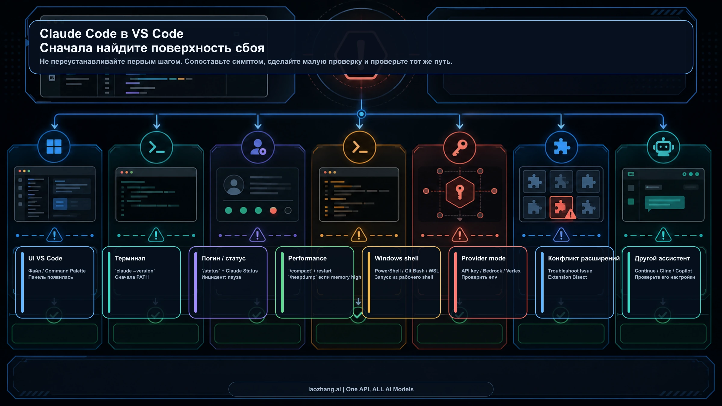 Маршрут диагностики Claude Code в VS Code по UI, terminal, auth, performance, Windows shell, provider, conflict и third-party assistant