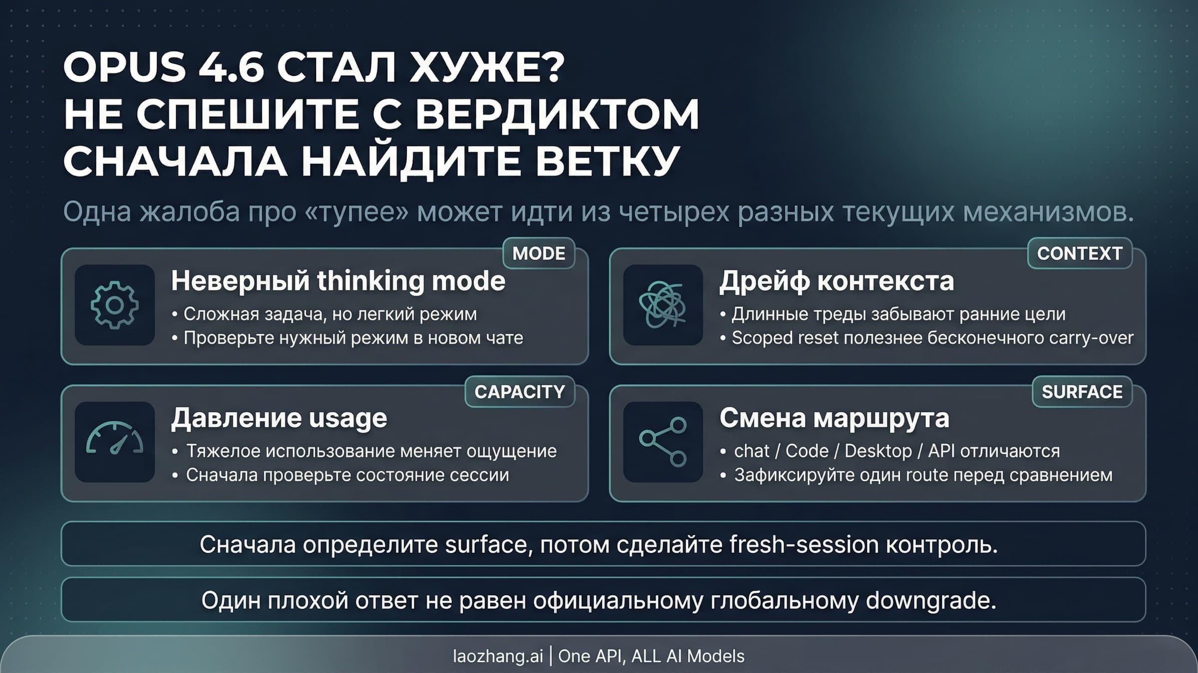 Диагностическая схема для Claude Opus 4.6: thinking mode, контекст, shared usage и route differences
